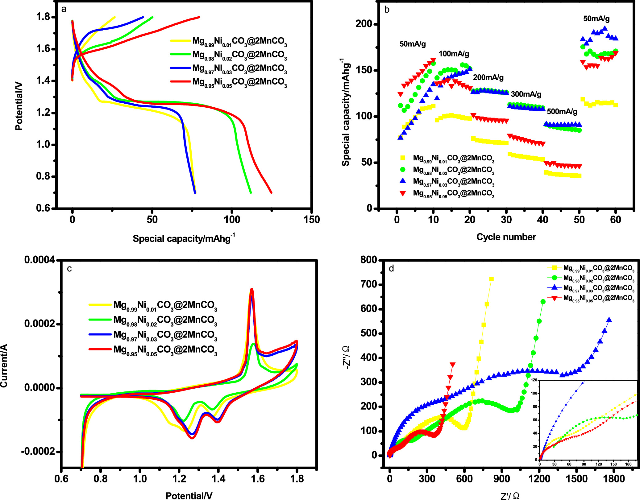 Effect of Magnesium Site Doping on Electrochemical Properties of Mg-Mn ...