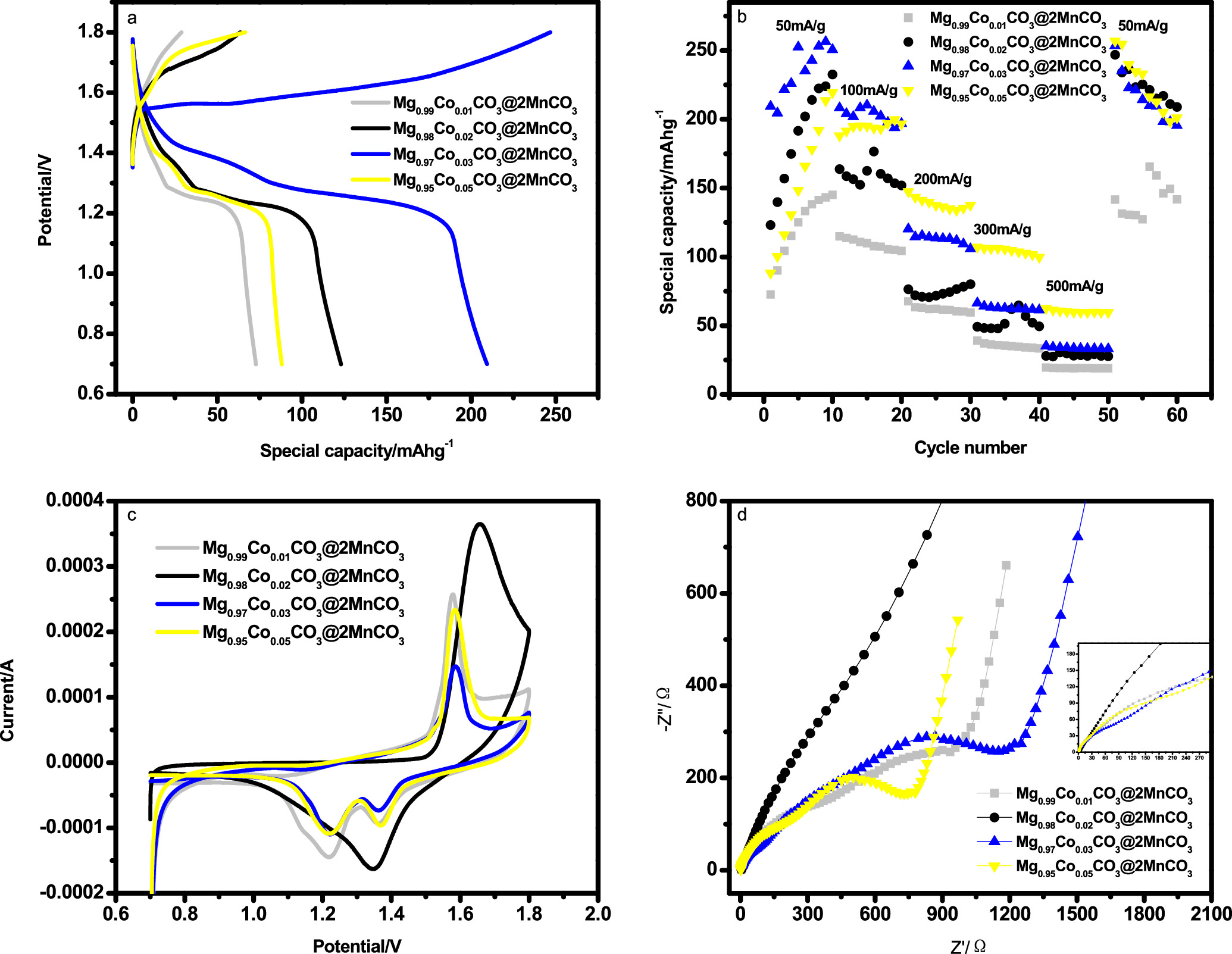 Effect of Magnesium Site Doping on Electrochemical Properties of Mg-Mn ...