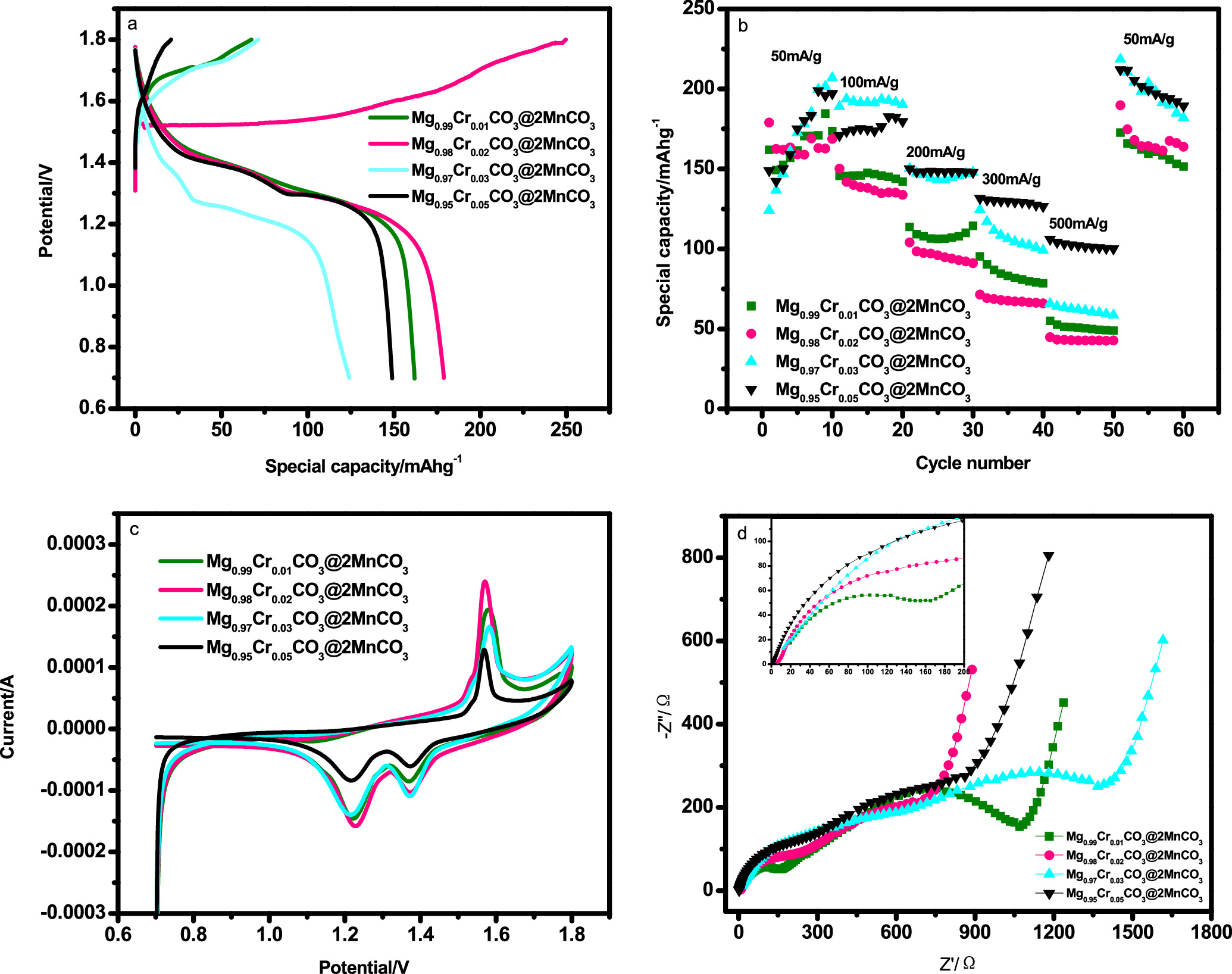 Effect of Magnesium Site Doping on Electrochemical Properties of Mg-Mn ...