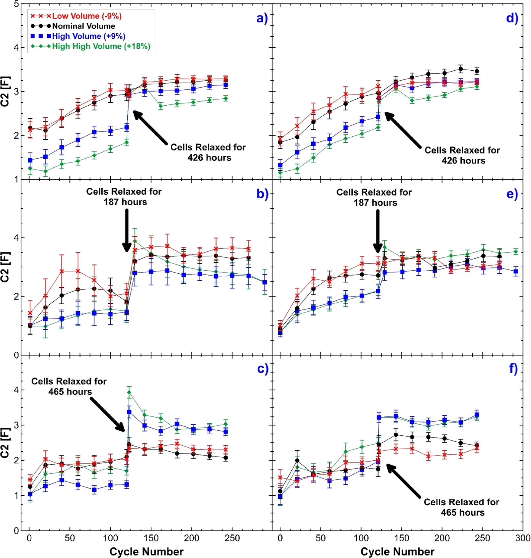 Impact of Electrolyte Volume on the Cycling Performance and Impedance ...