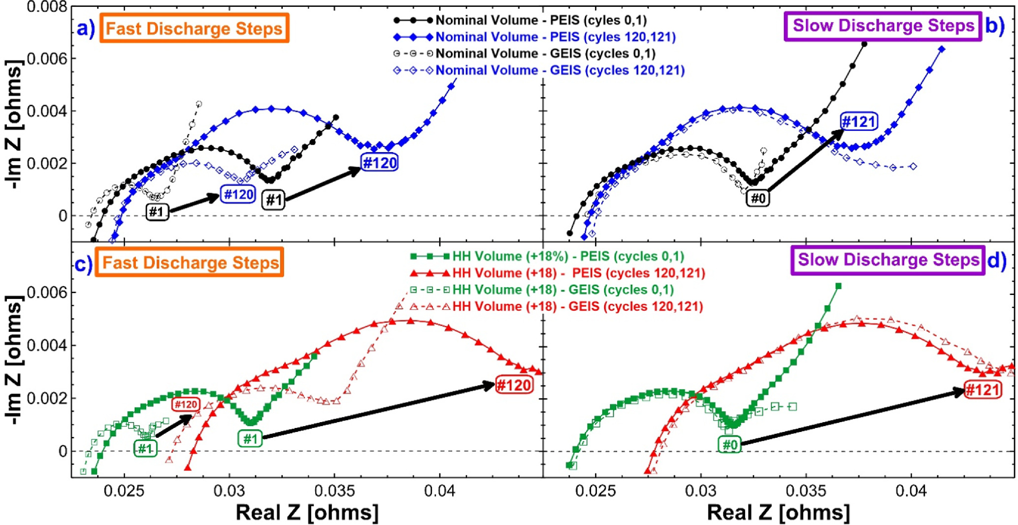 Impact of Electrolyte Volume on the Cycling Performance and Impedance ...