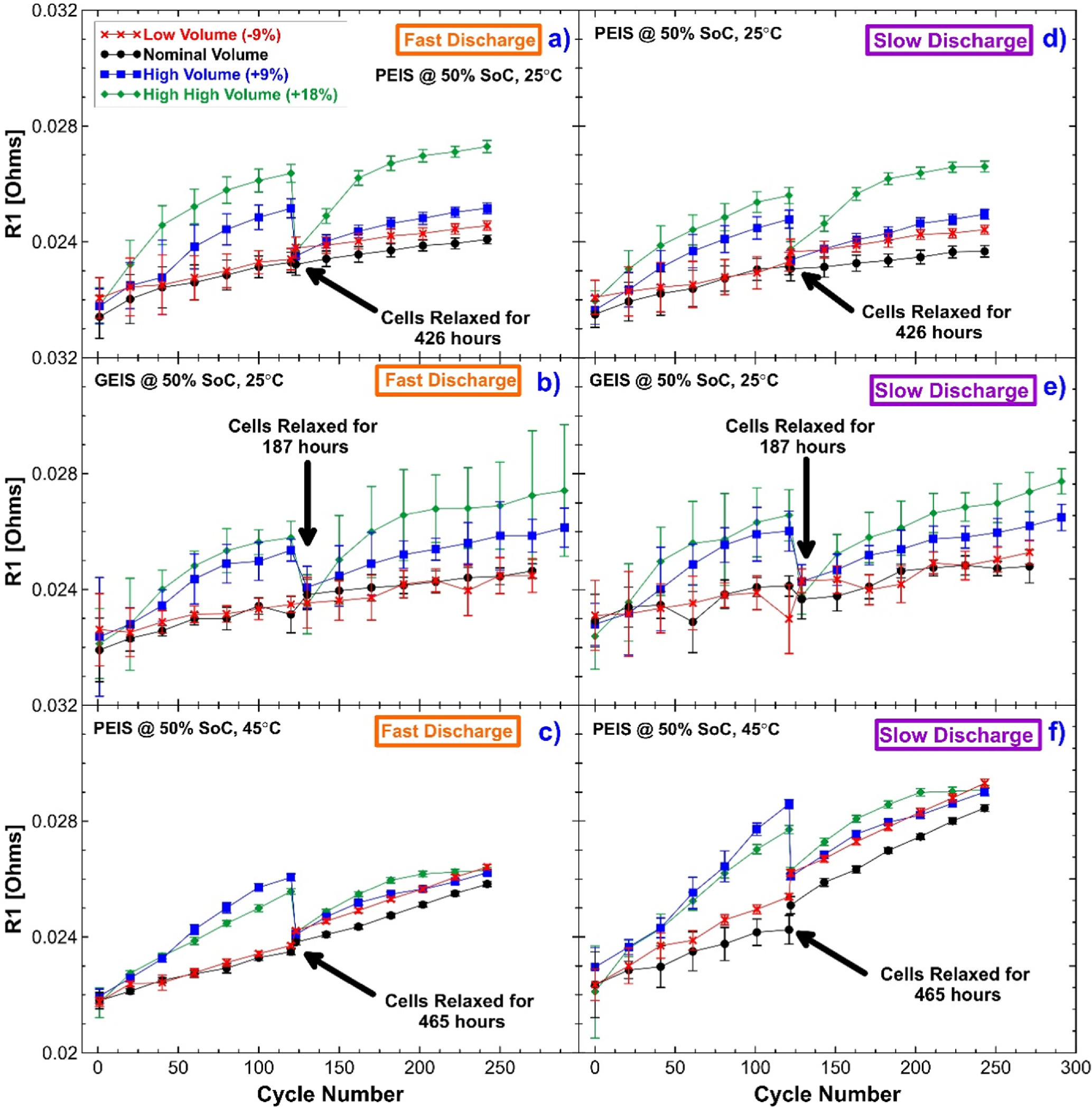 Impact of Electrolyte Volume on the Cycling Performance and Impedance ...