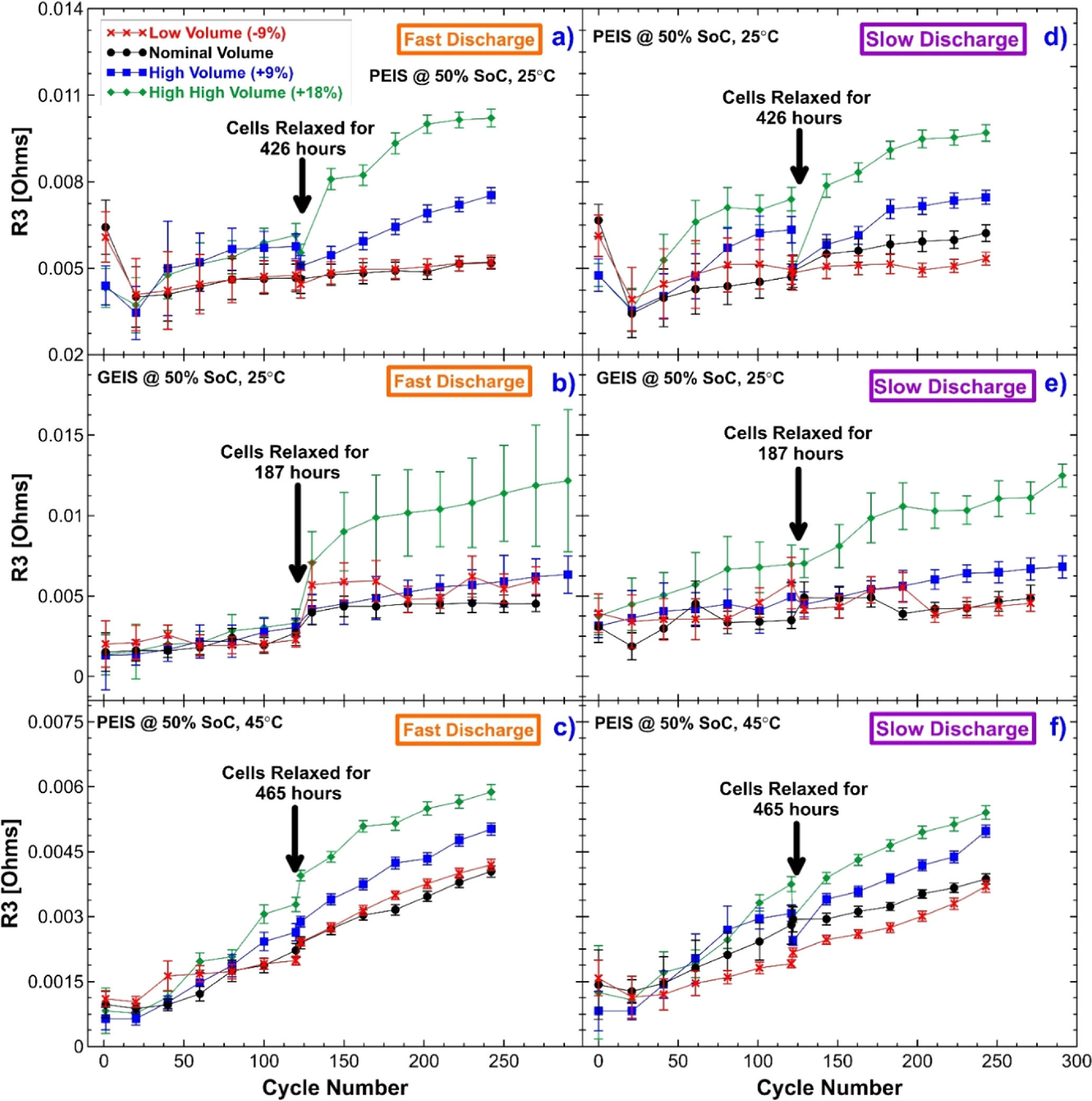 Impact of Electrolyte Volume on the Cycling Performance and Impedance ...
