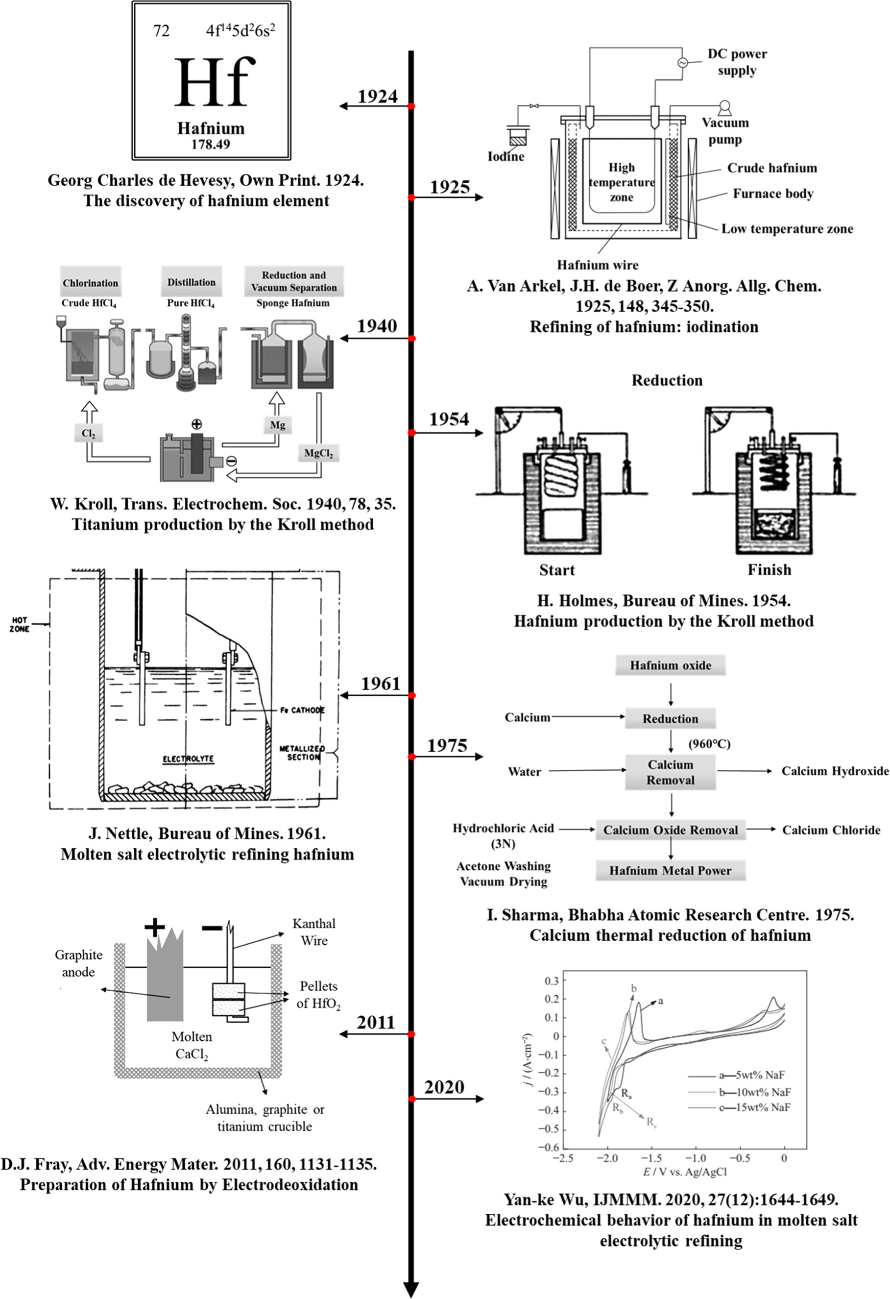 Review—Preparation of Hafnium Metal by Electrolysis - IOPscience