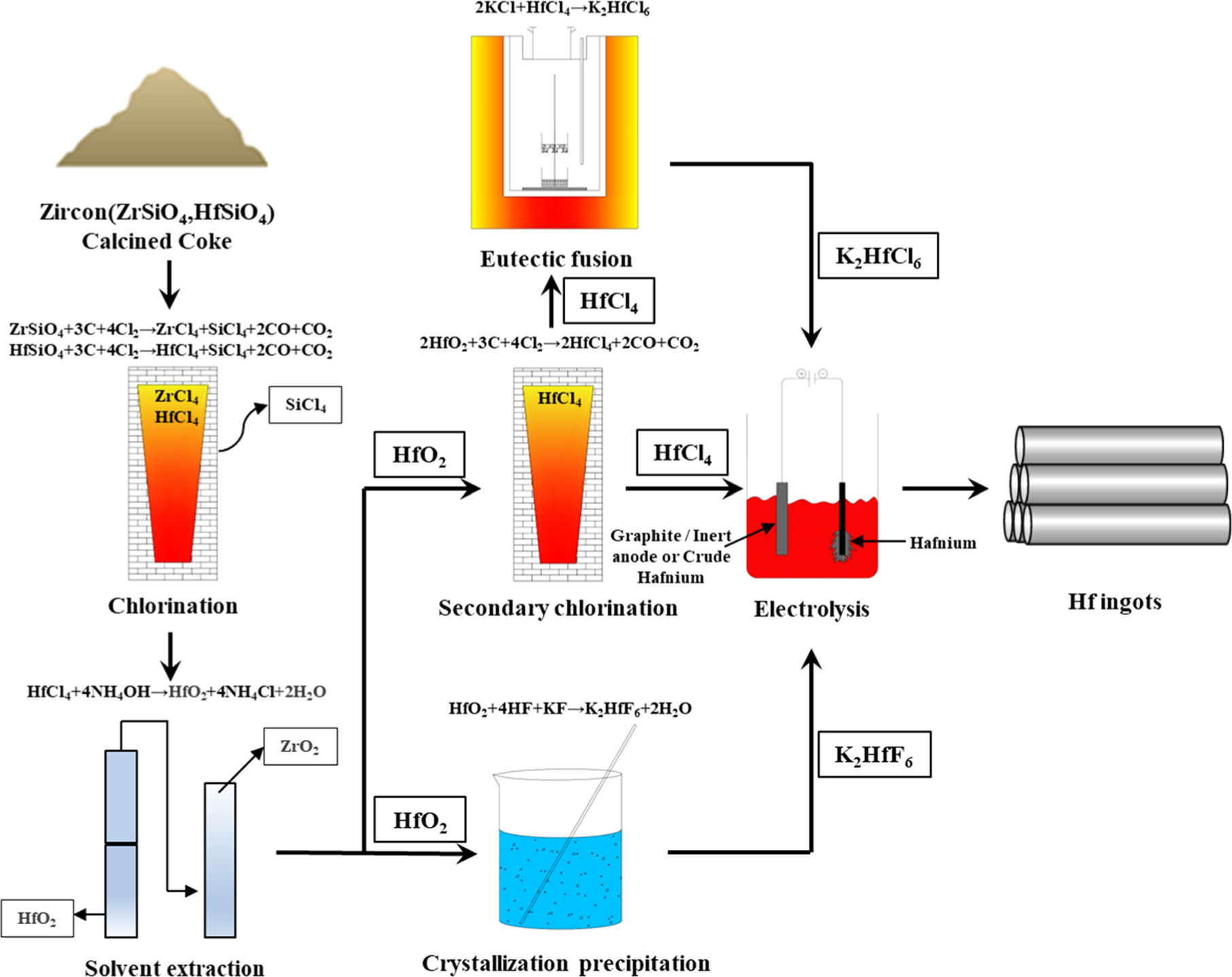 Review—Preparation of Hafnium Metal by Electrolysis - IOPscience