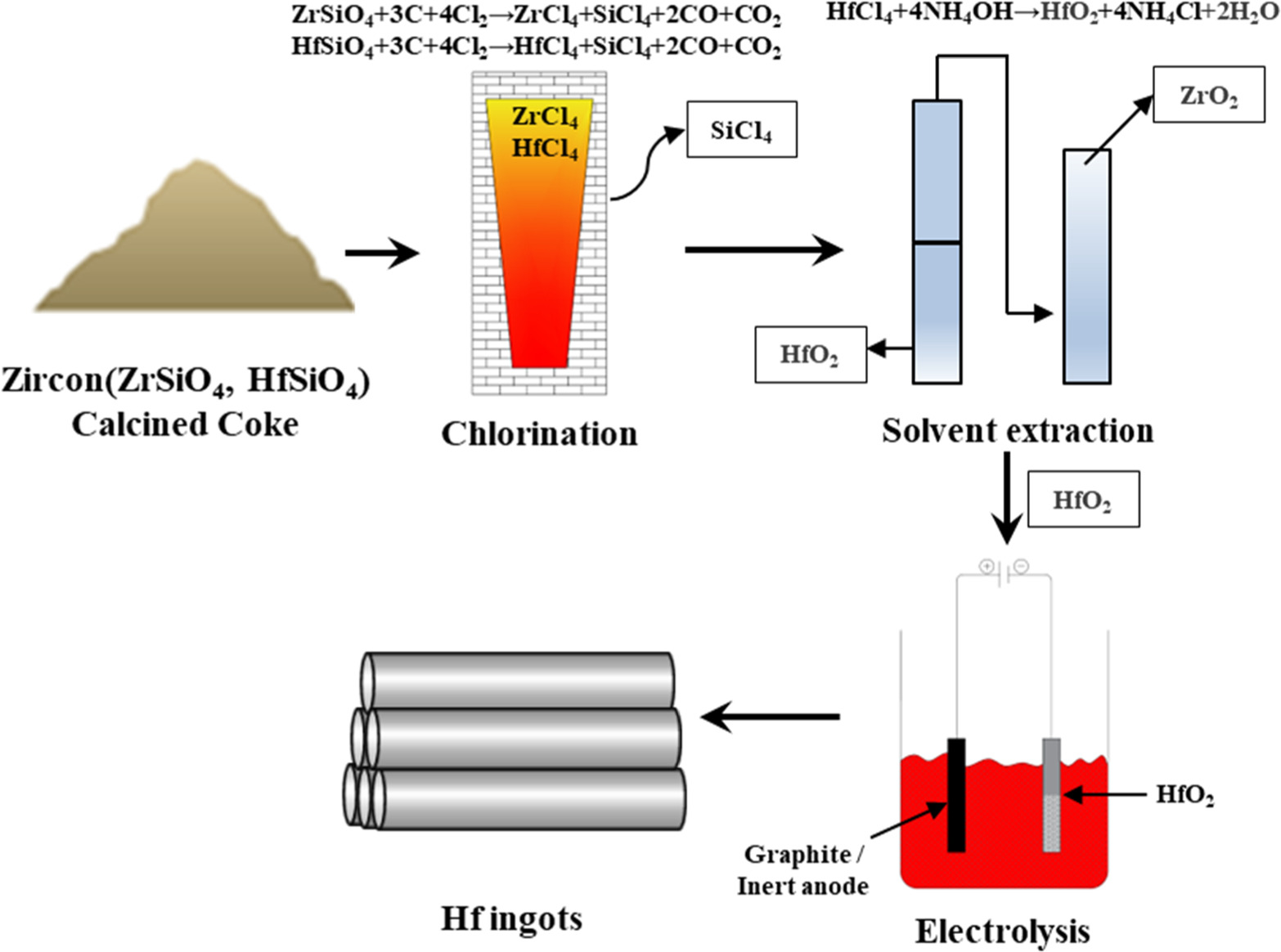 Review—Preparation of Hafnium Metal by Electrolysis - IOPscience