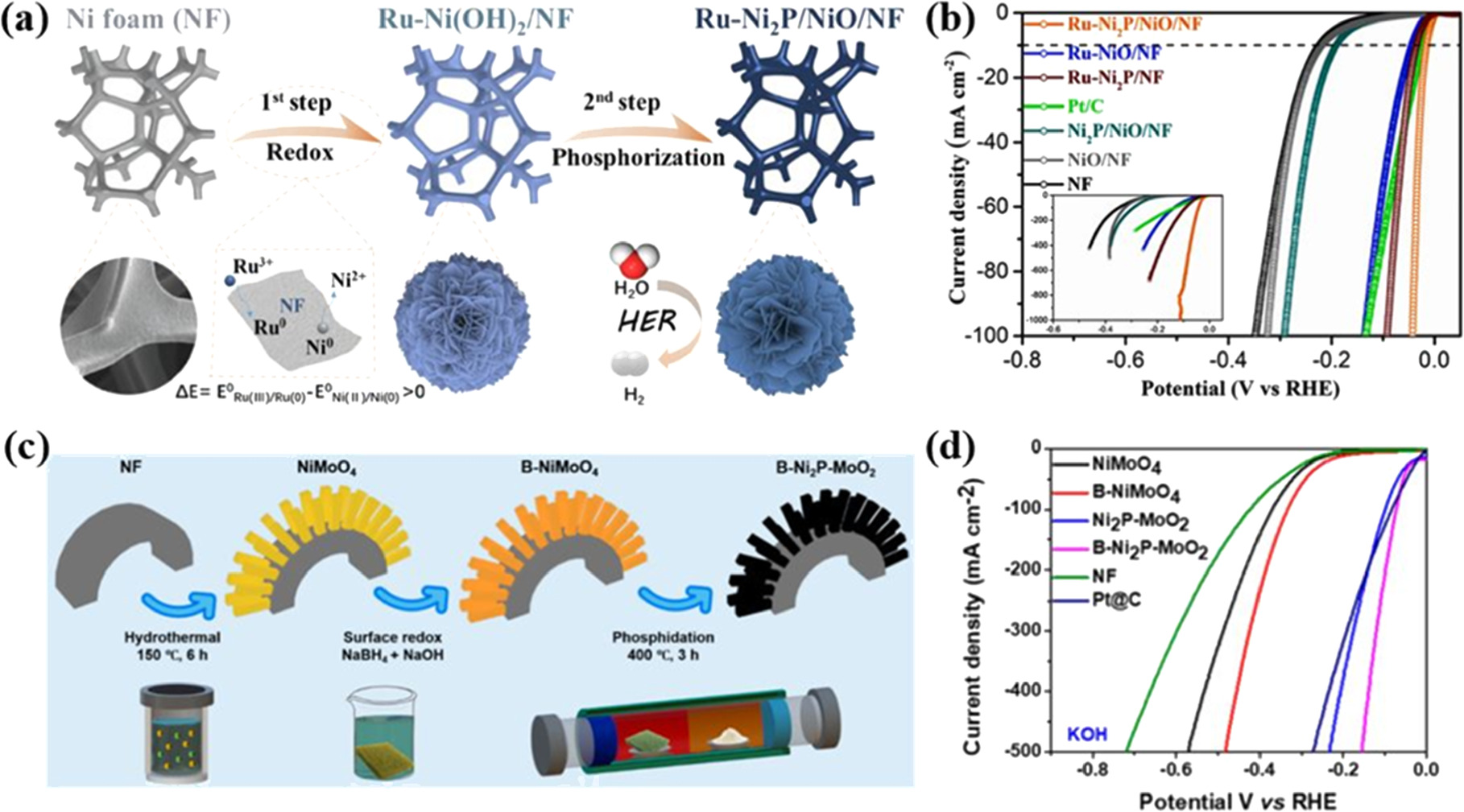 Review—Recent Advances in Nickel Phosphide-Based Heterostructures for  Electrochemical Hydrogen Evolution Reaction - IOPscience