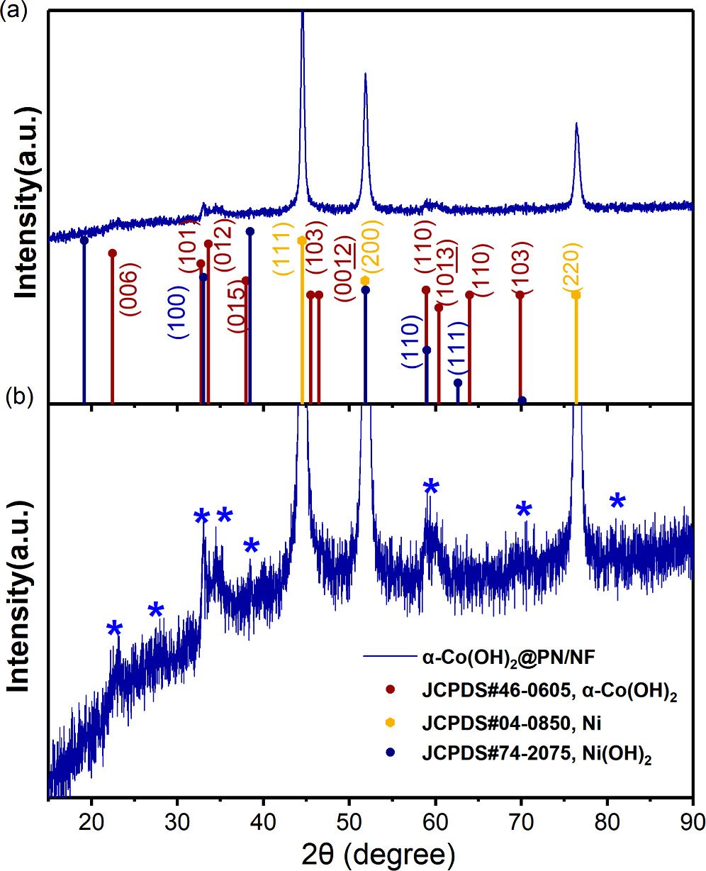 Highly Efficient and Stable Overall Water Splitting Electrocatalyst α ...