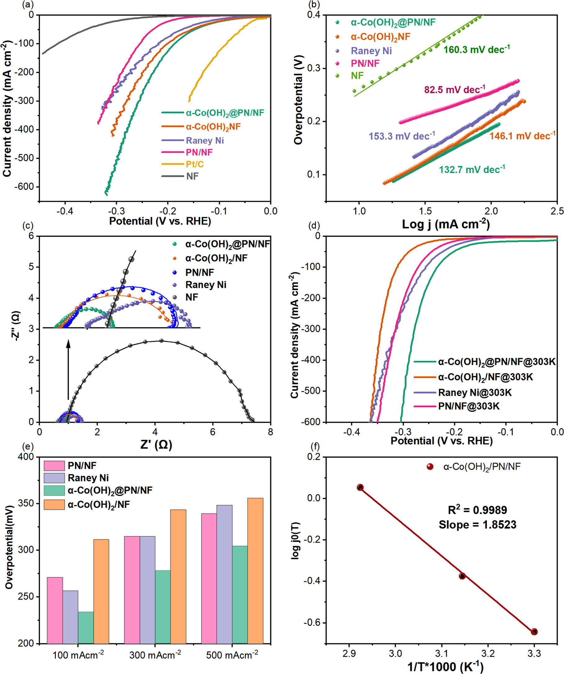 Highly Efficient and Stable Overall Water Splitting Electrocatalyst α ...