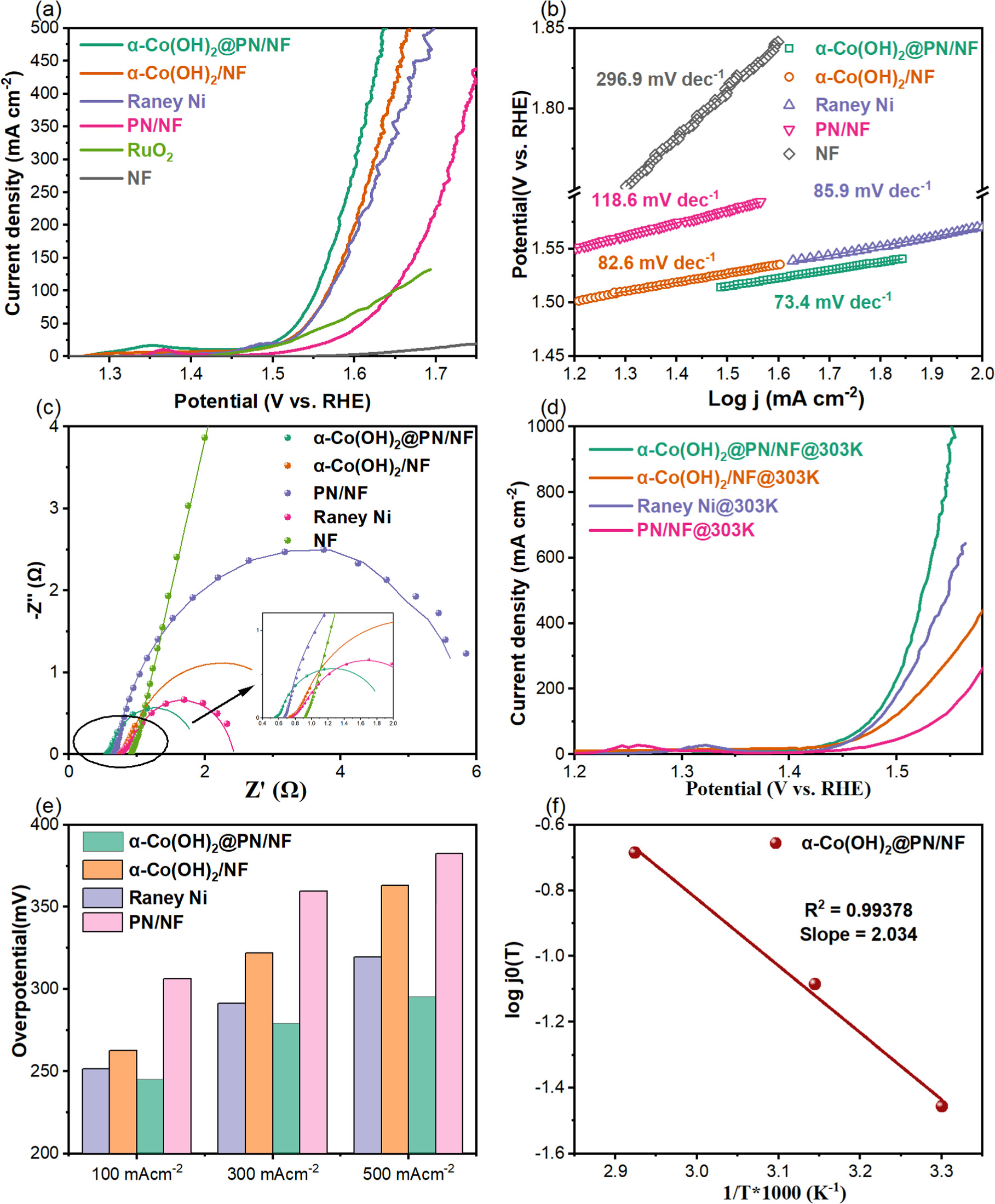 Highly Efficient and Stable Overall Water Splitting Electrocatalyst α ...