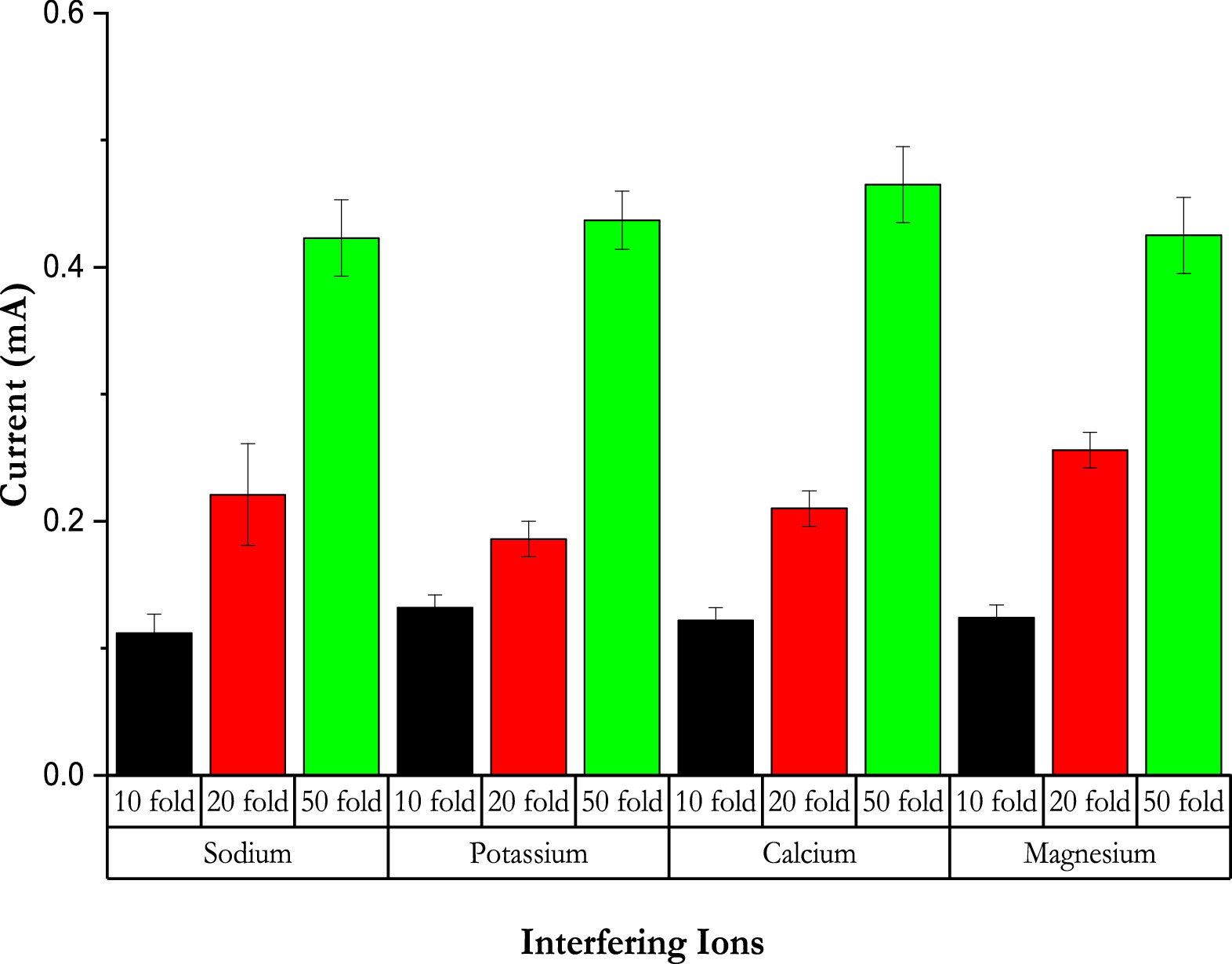 Accurate and Rapid Determination of Ammonium in Water by Voltametric ...