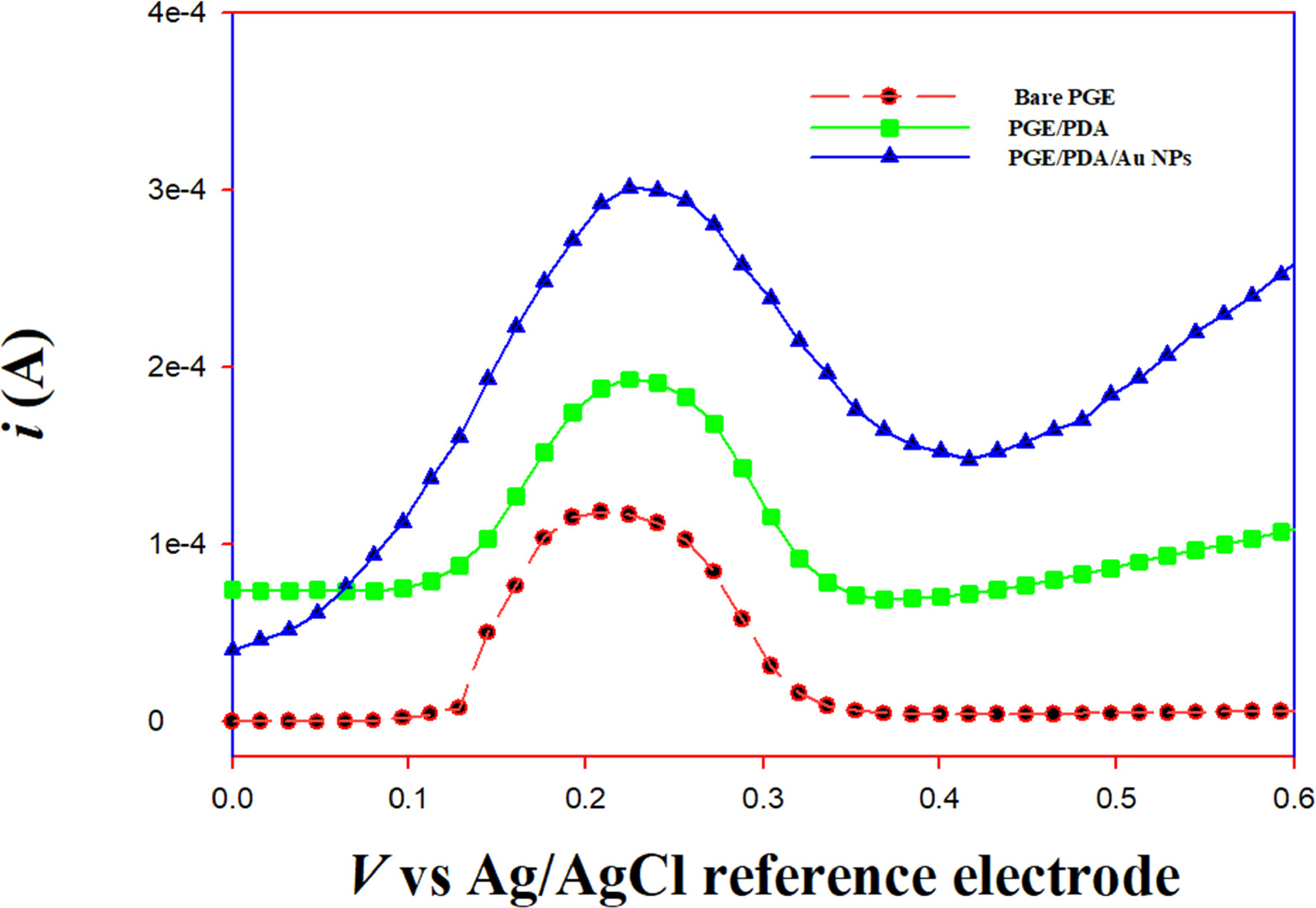 Disposable Point-of-Care Electrochemical Sensor for Uric Acid ...