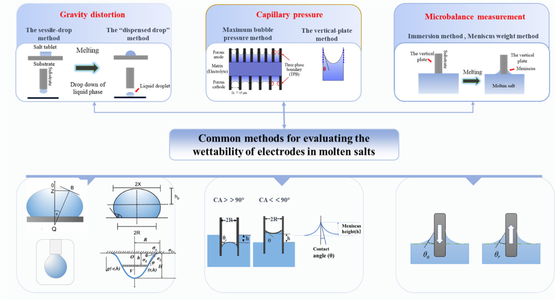 Influencing Factors and Challenges on the Wettability of Electrode in ...