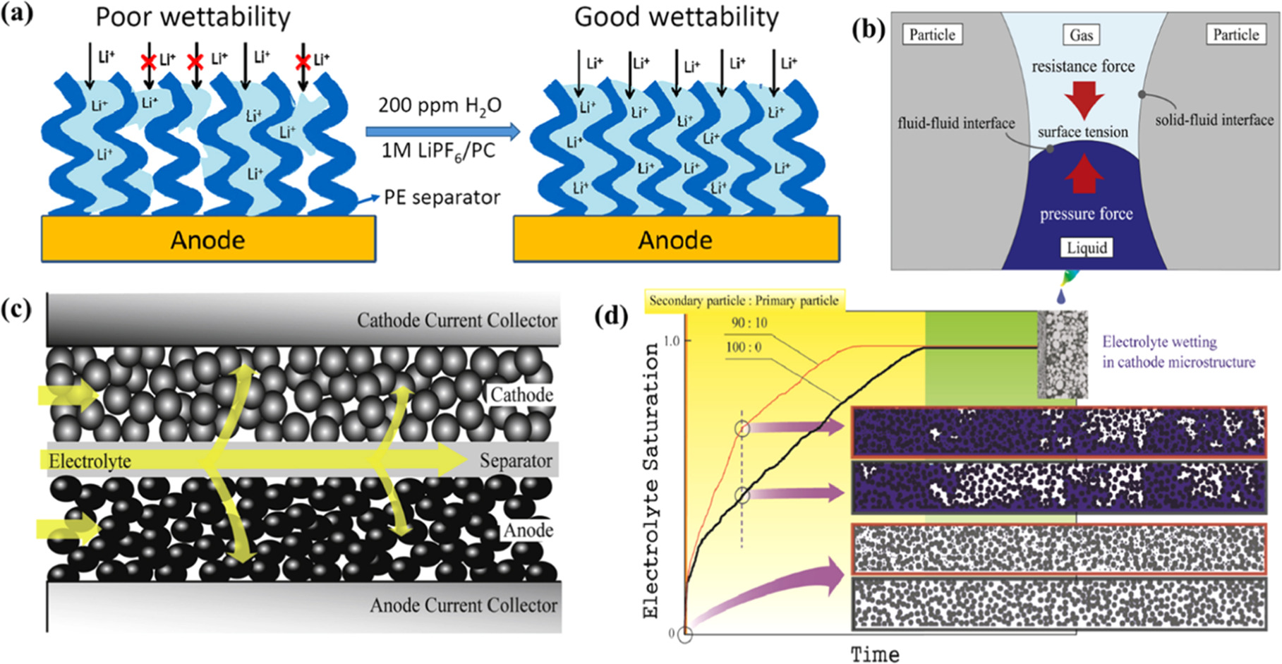 Influencing Factors and Challenges on the Wettability of Electrode in ...