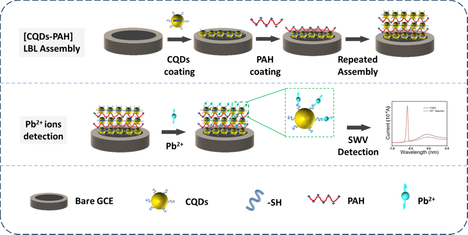 High-Performance Electrochemical Sensor Based on Layer-by-Layer ...