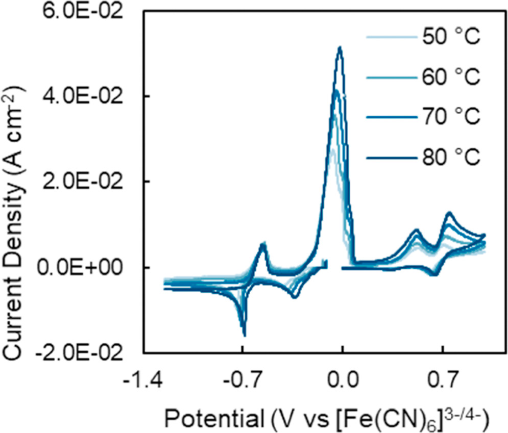 Electrodeposition of Tin and Antimony-Based Anode Materials for Sodium ...