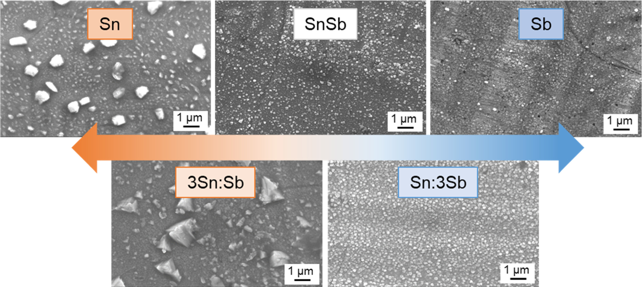 Electrodeposition of Tin and Antimony-Based Anode Materials for Sodium ...