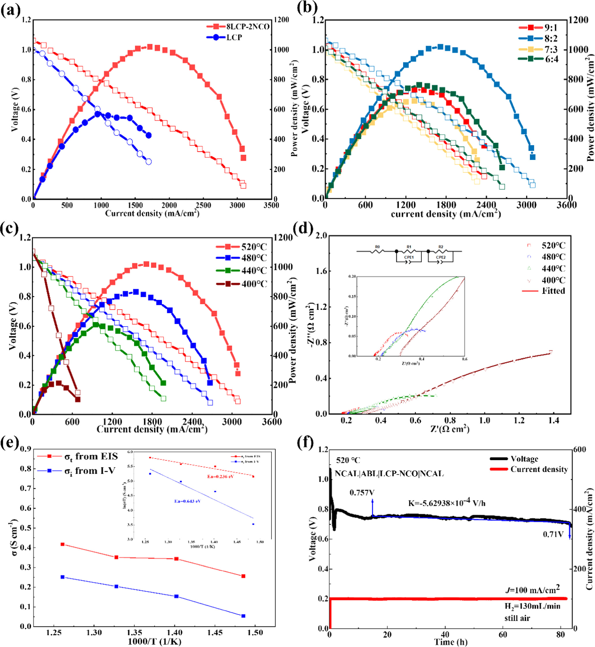 Na0.6Co3O4- La/Pr co-Doped Ceria as Semiconductor-Ionic Heterostructure ...