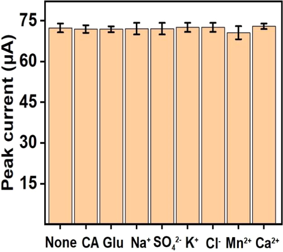 A Novel Electrochemical Sensor for Chloramphenicol Based on MXenes and ...