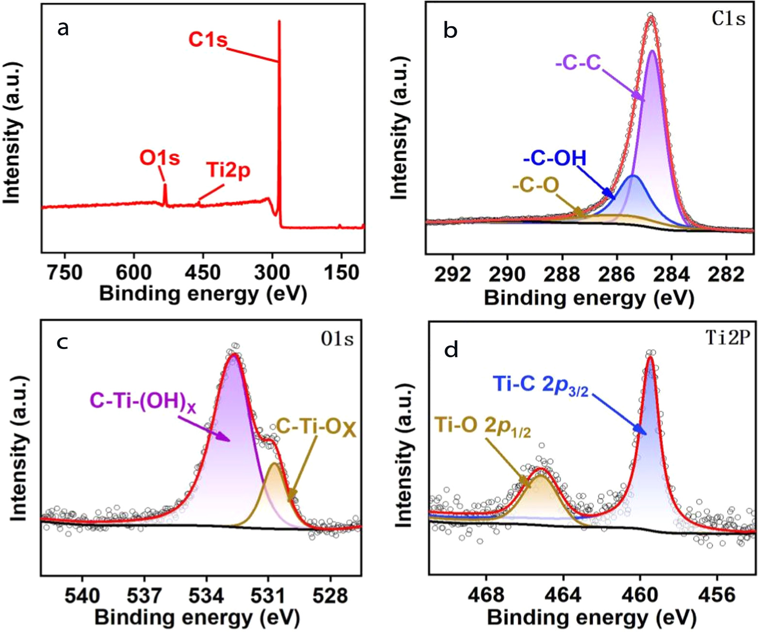 A Novel Electrochemical Sensor for Chloramphenicol Based on MXenes and ...