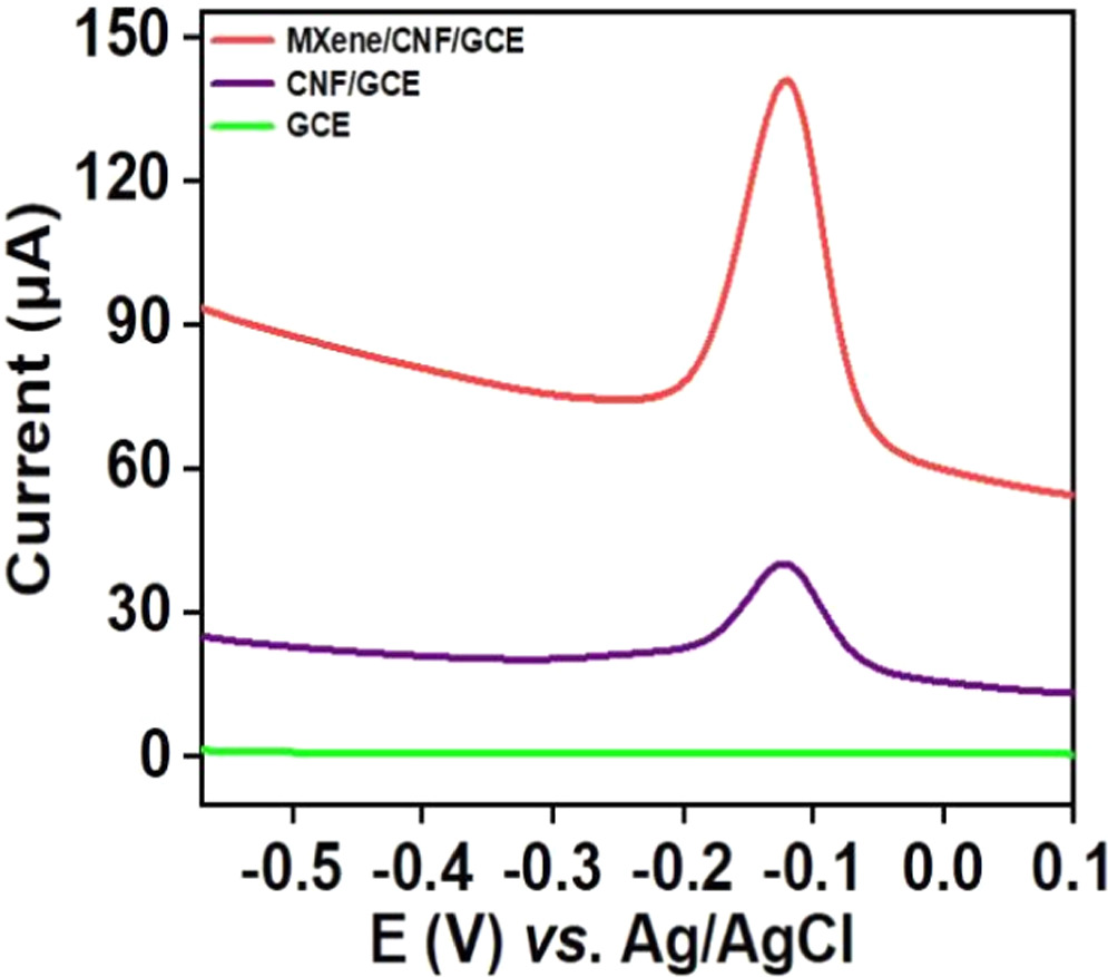 A Novel Electrochemical Sensor for Chloramphenicol Based on MXenes and ...
