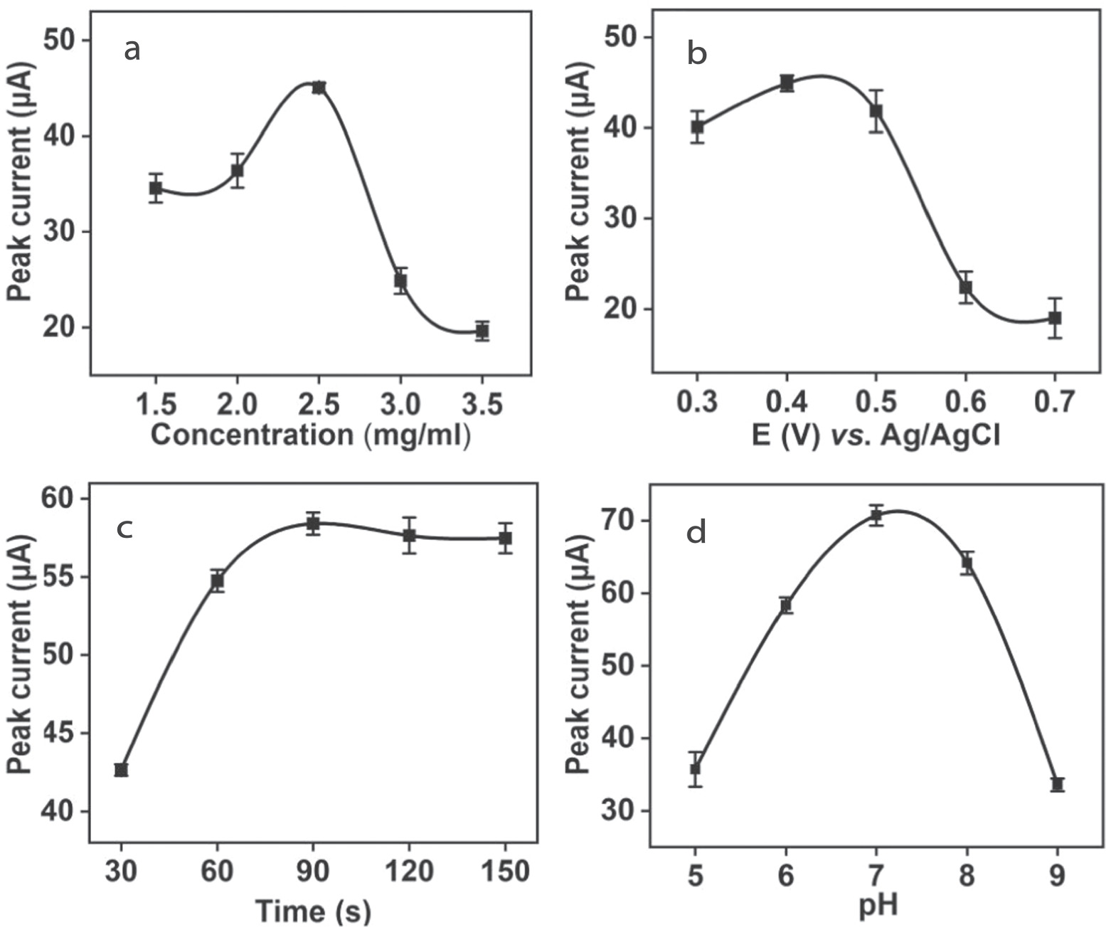 A Novel Electrochemical Sensor for Chloramphenicol Based on MXenes and ...