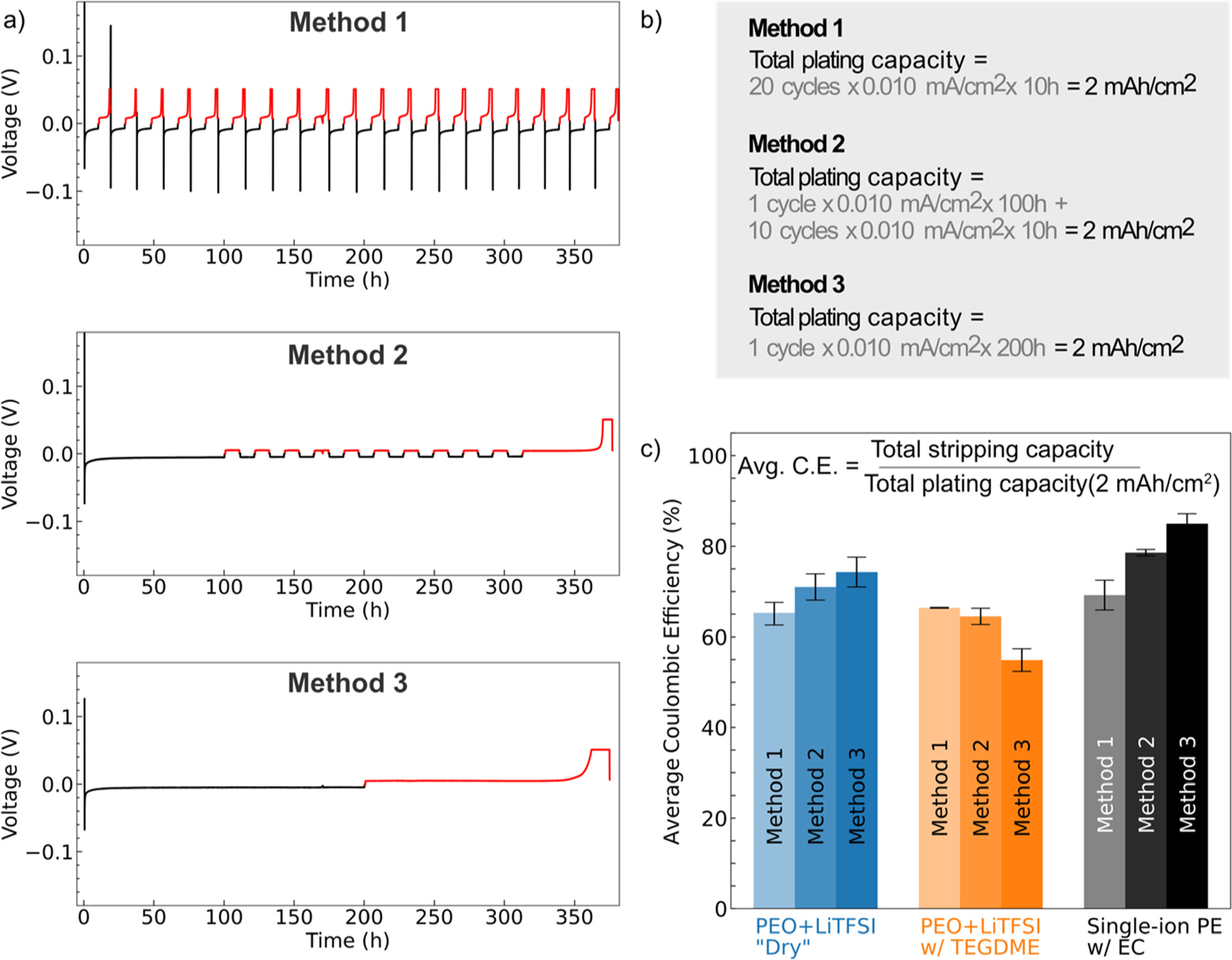 Electroanalytical Exploration of Li Loss at the Solid Electrolyte-Anode ...