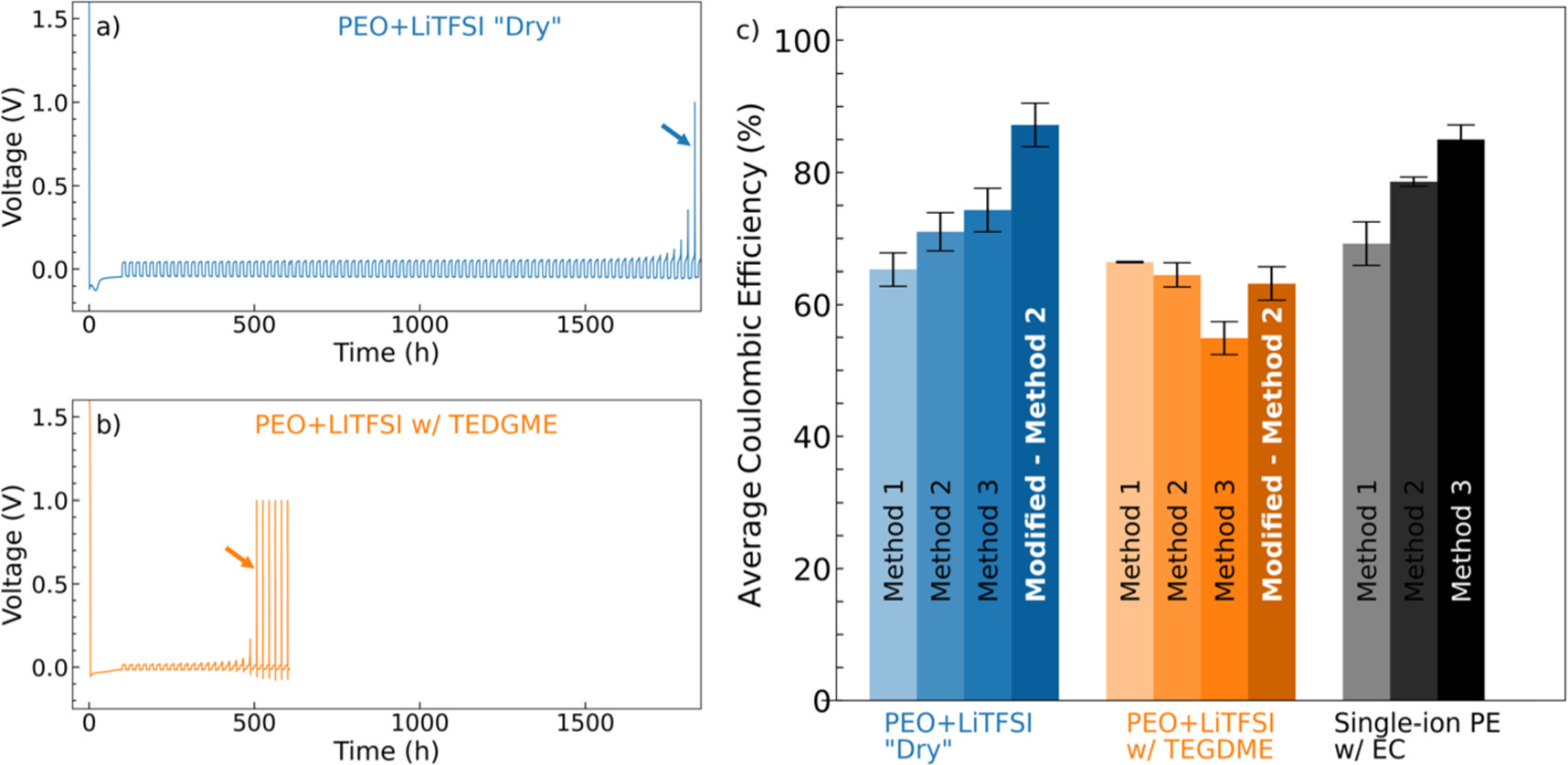 Electroanalytical Exploration of Li Loss at the Solid Electrolyte-Anode ...