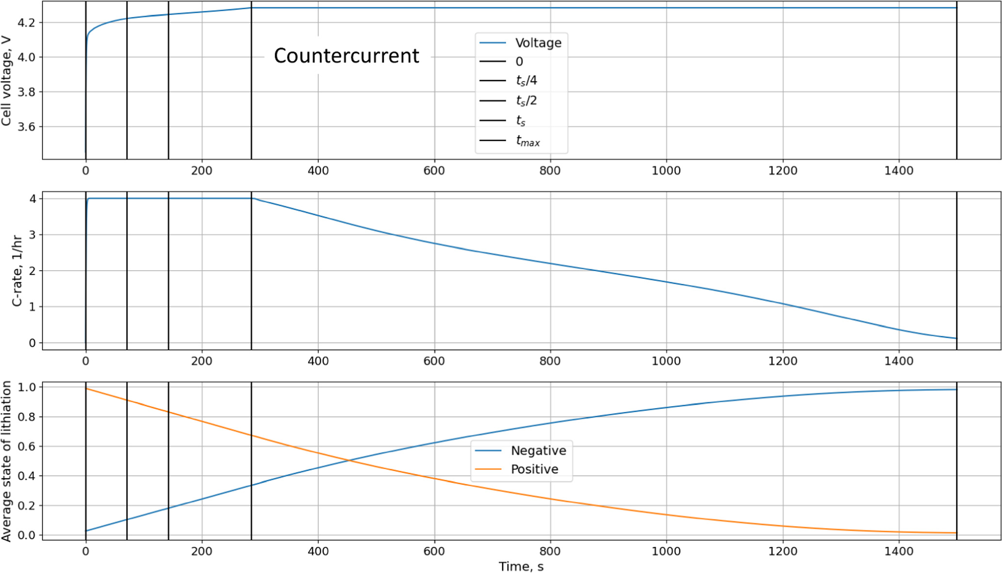 Electrochemical and Thermal Modeling for the Fast-Charge of Lithium-Ion ...
