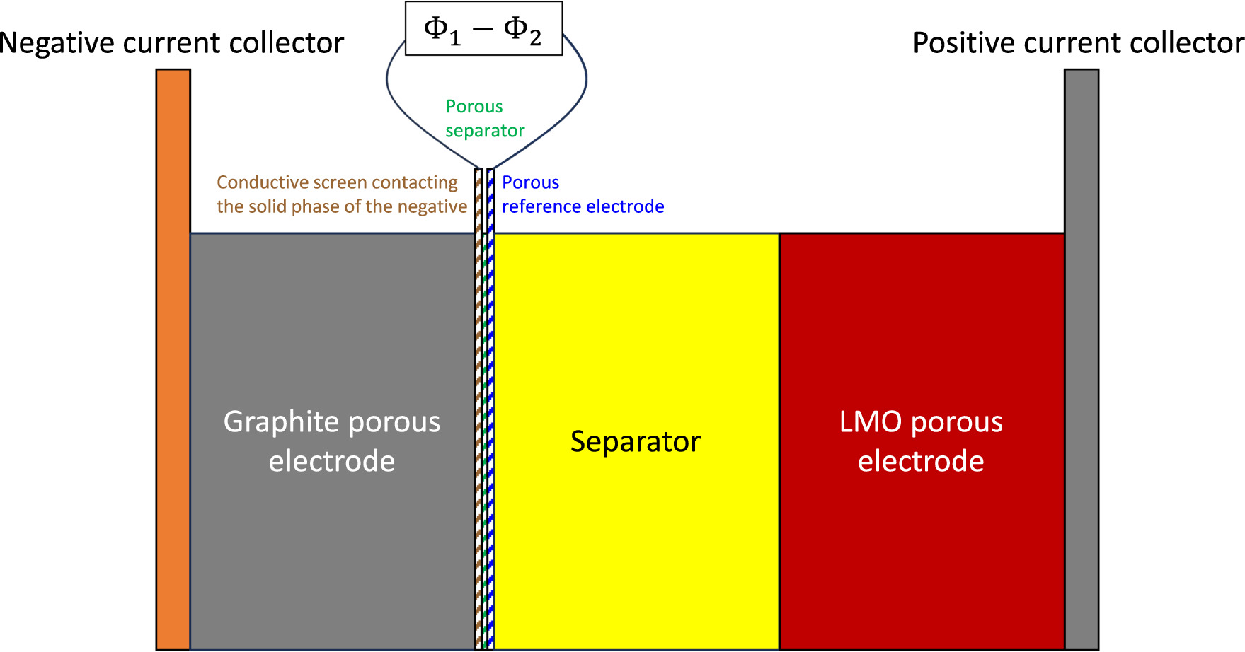 Electrochemical and Thermal Modeling for the Fast-Charge of Lithium-Ion ...