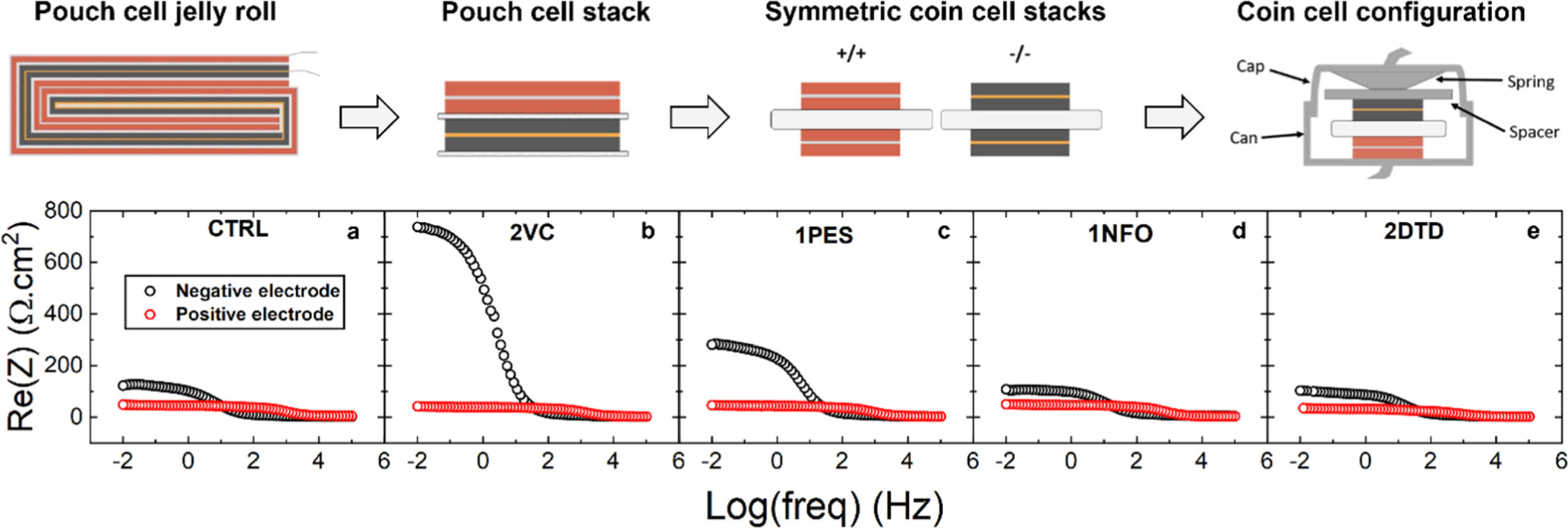 Can Layered Oxide/Hard Carbon Sodium-Ion Pouch Cells with Simple ...