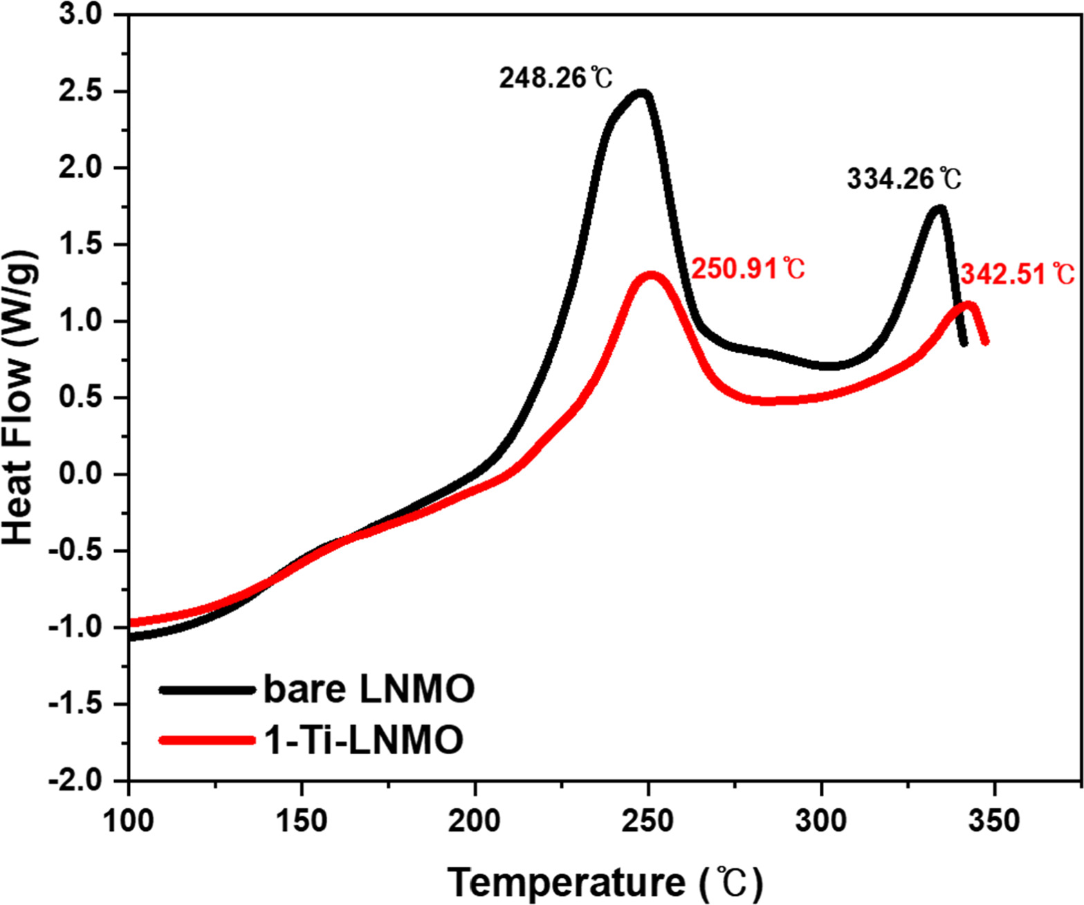 Surface Modification of High Voltage Spinel LiNi0.5Mn1.5O4 Cathode ...