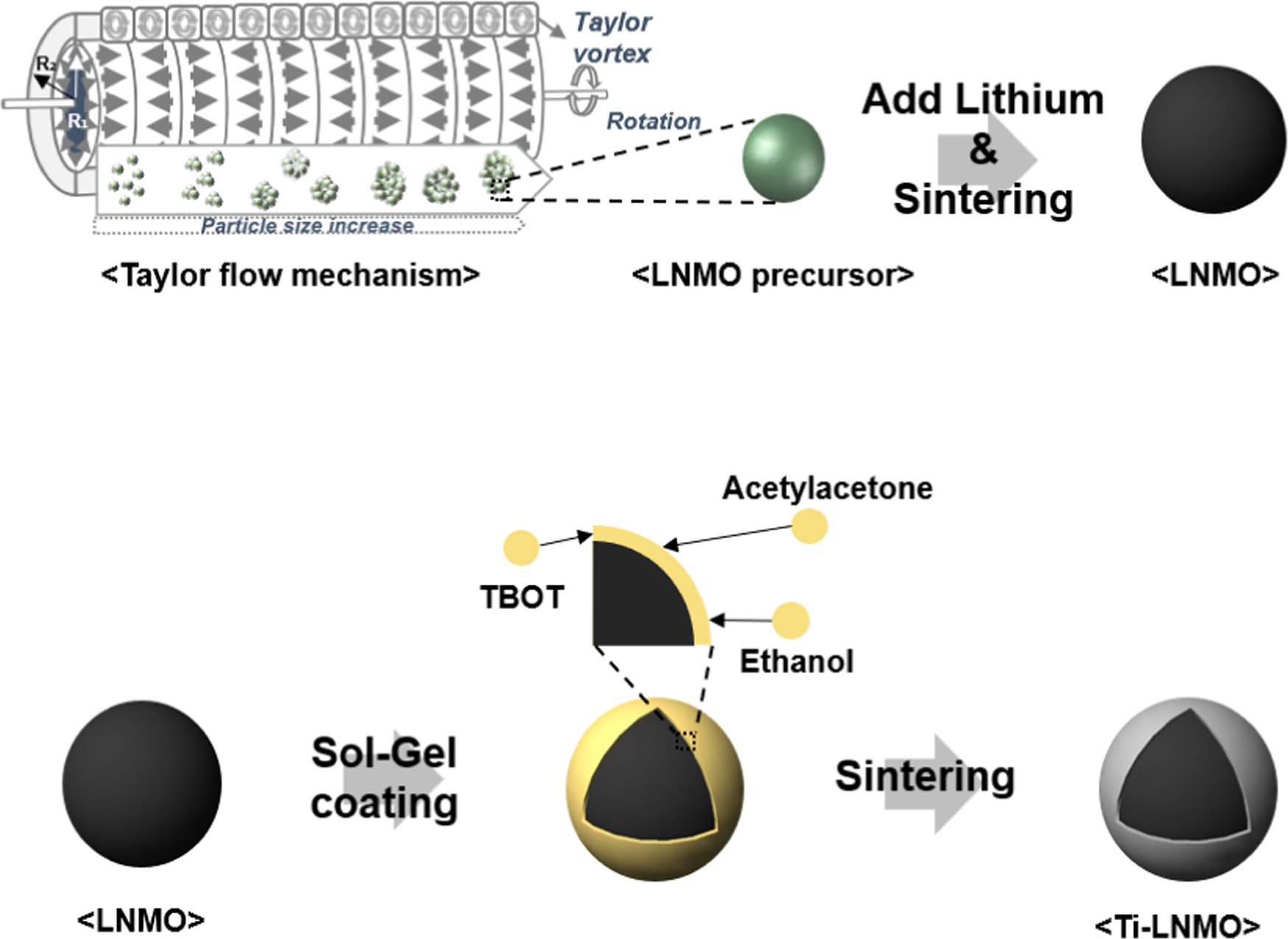 Surface Modification of High Voltage Spinel LiNi0.5Mn1.5O4 Cathode ...