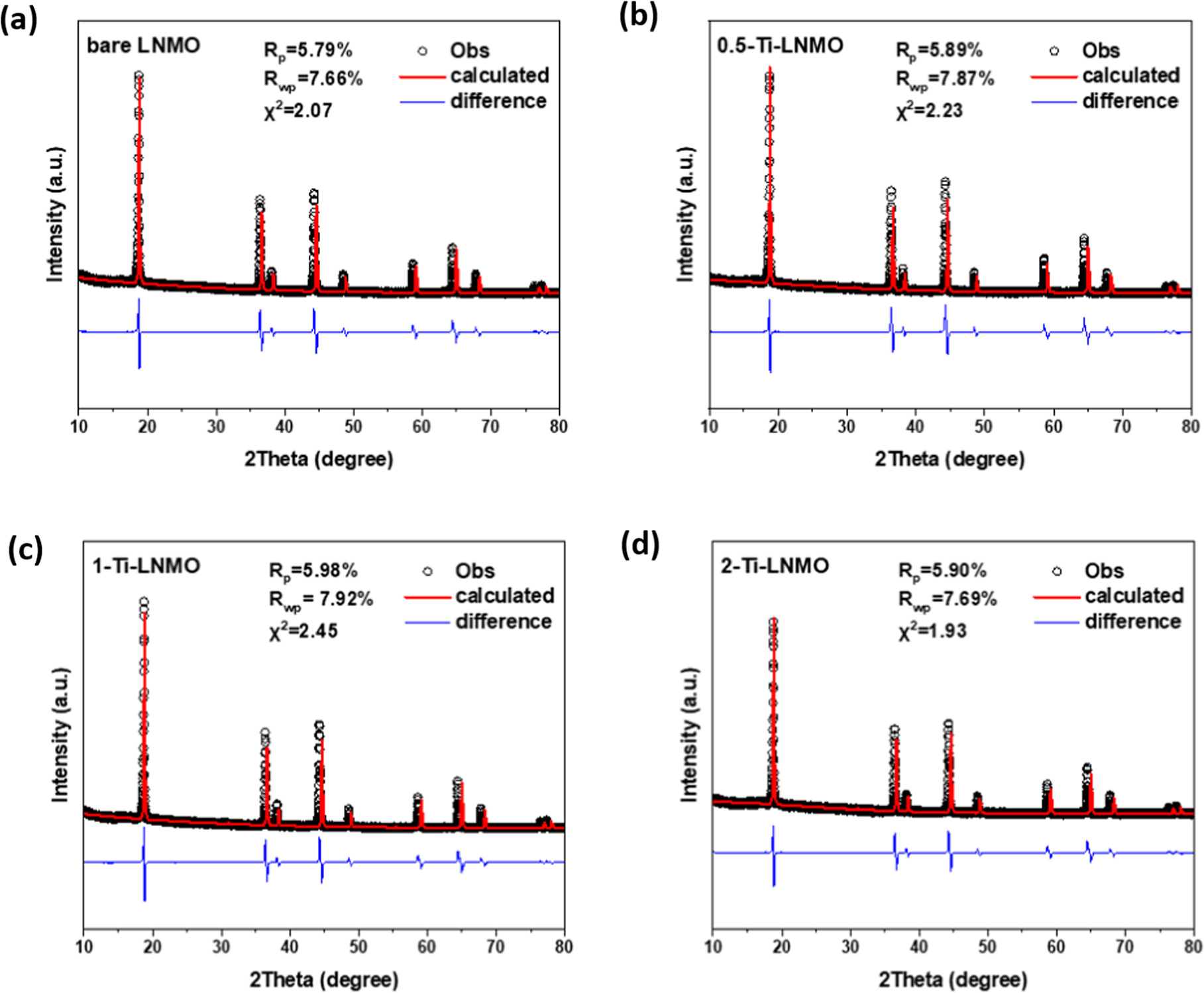 Surface Modification of High Voltage Spinel LiNi0.5Mn1.5O4 Cathode ...