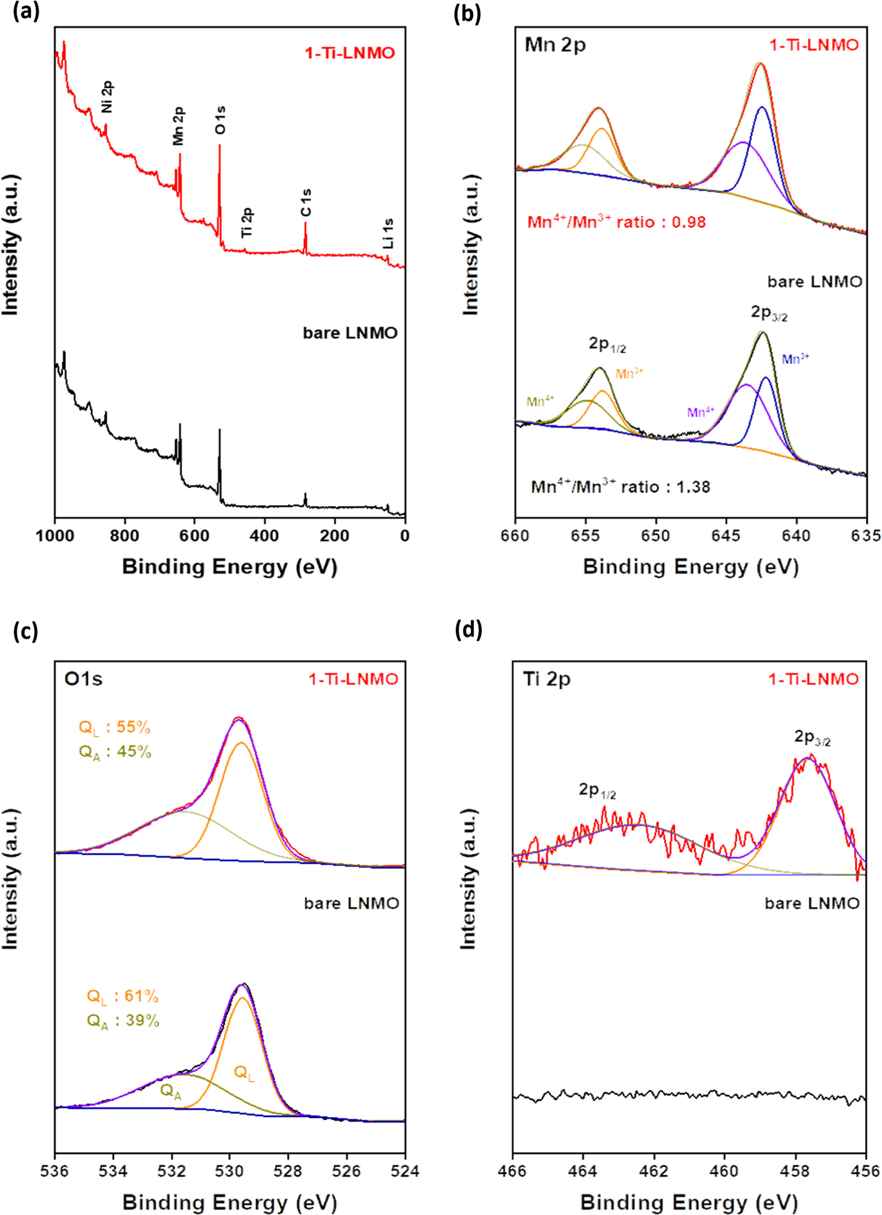Surface Modification of High Voltage Spinel LiNi0.5Mn1.5O4 Cathode ...
