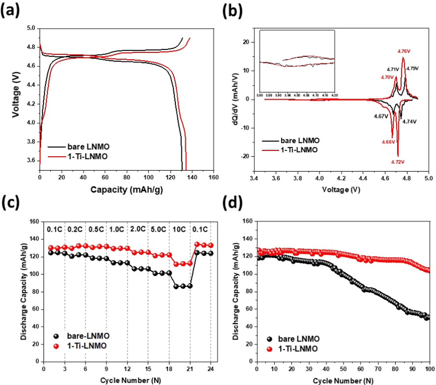 Surface Modification of High Voltage Spinel LiNi0.5Mn1.5O4 Cathode ...