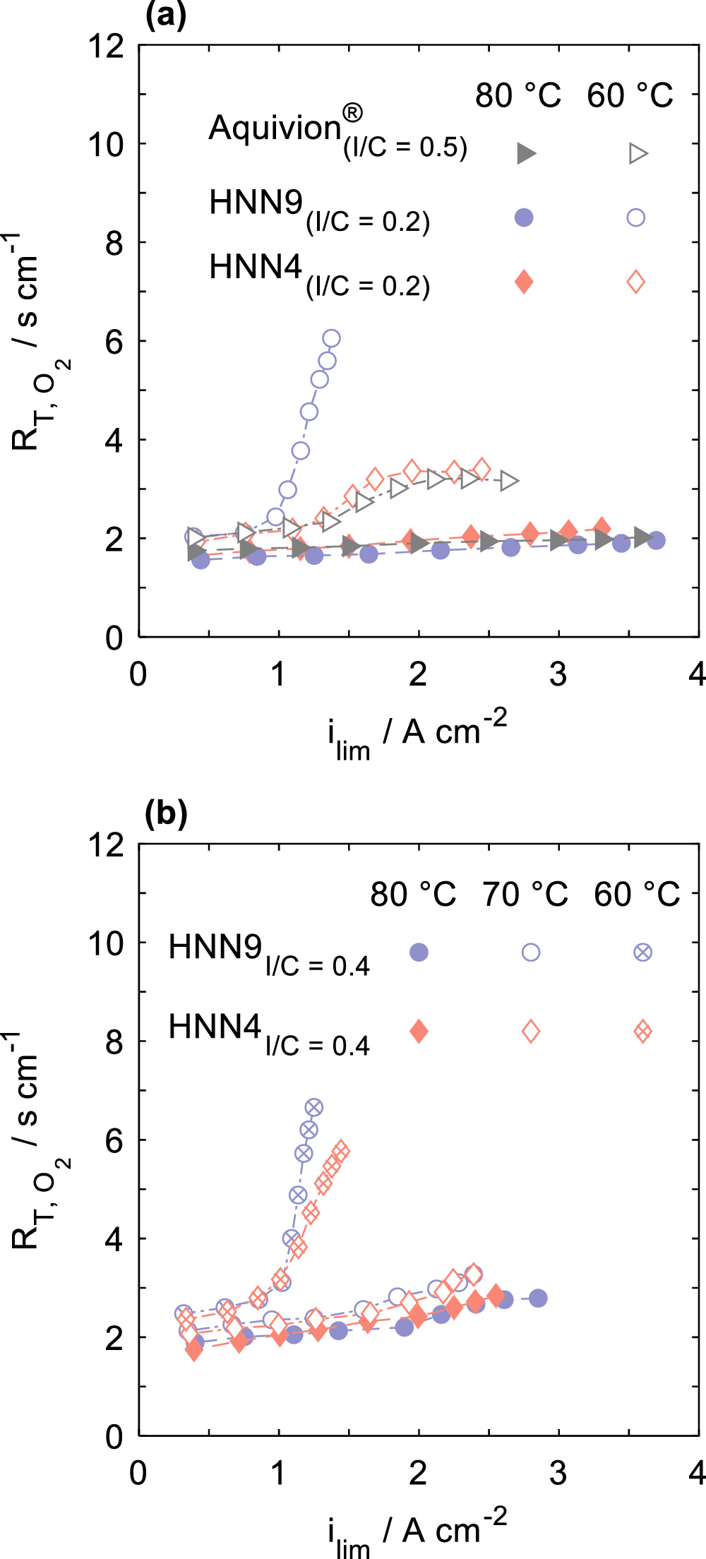 Gas Transport Resistance of Hydrocarbon-Based Catalyst Layers in Proton ...