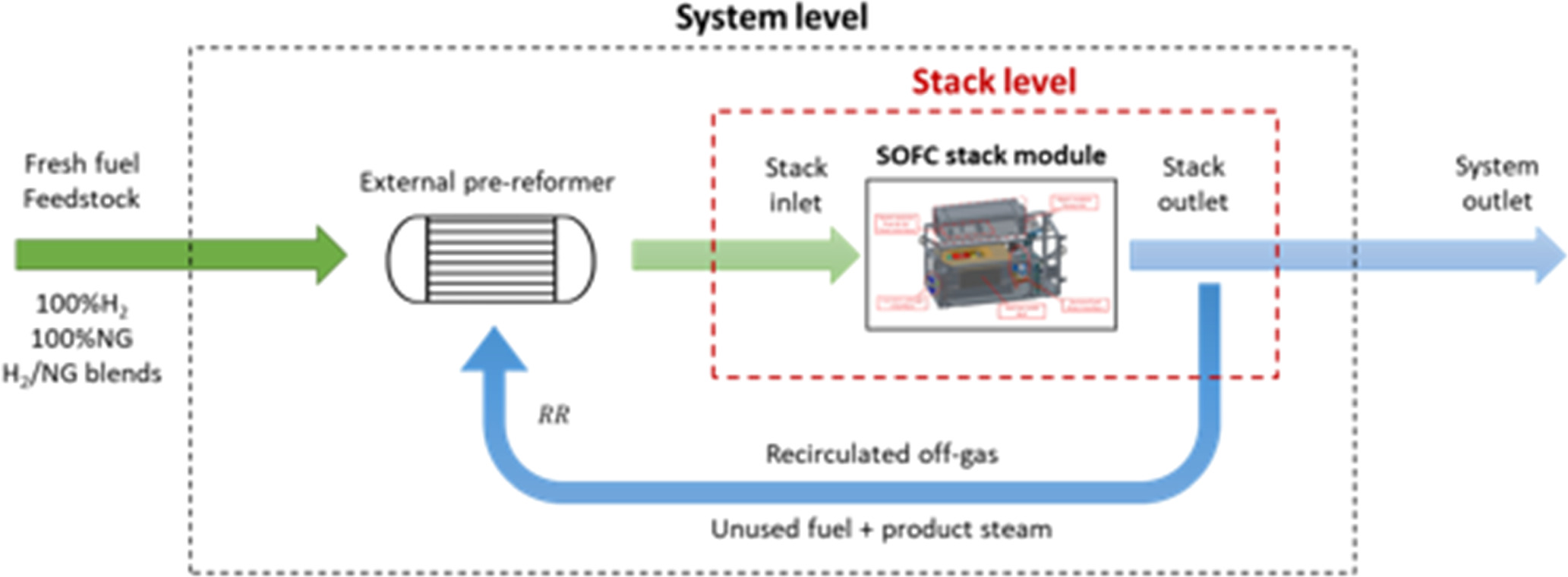 Performance Evaluation of an Anode-Supported SOFC Short-Stack Operating ...