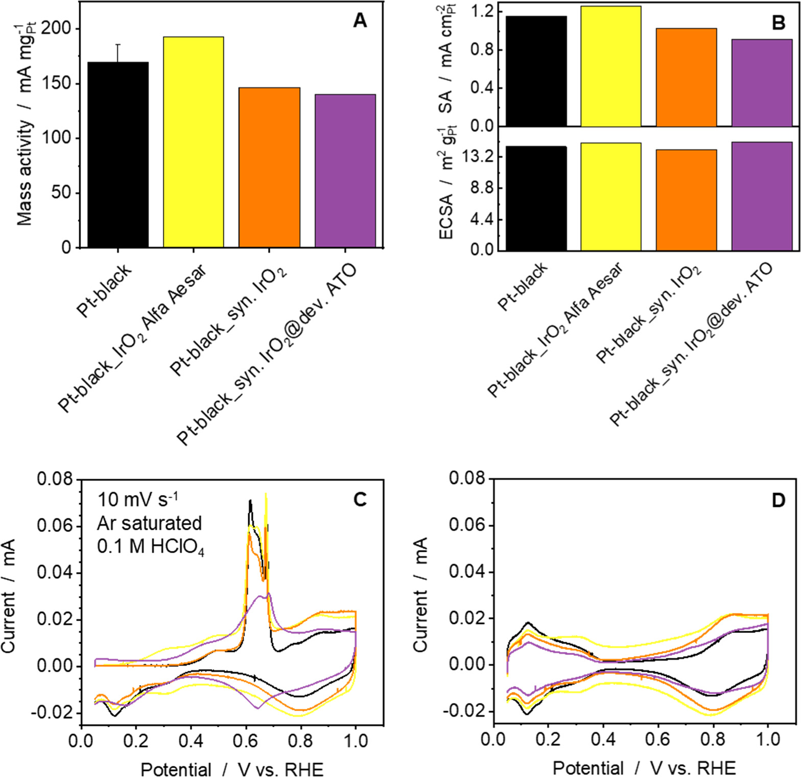 Catalyst Interaction in Unitized Regenerative Fuel Cells - IOPscience