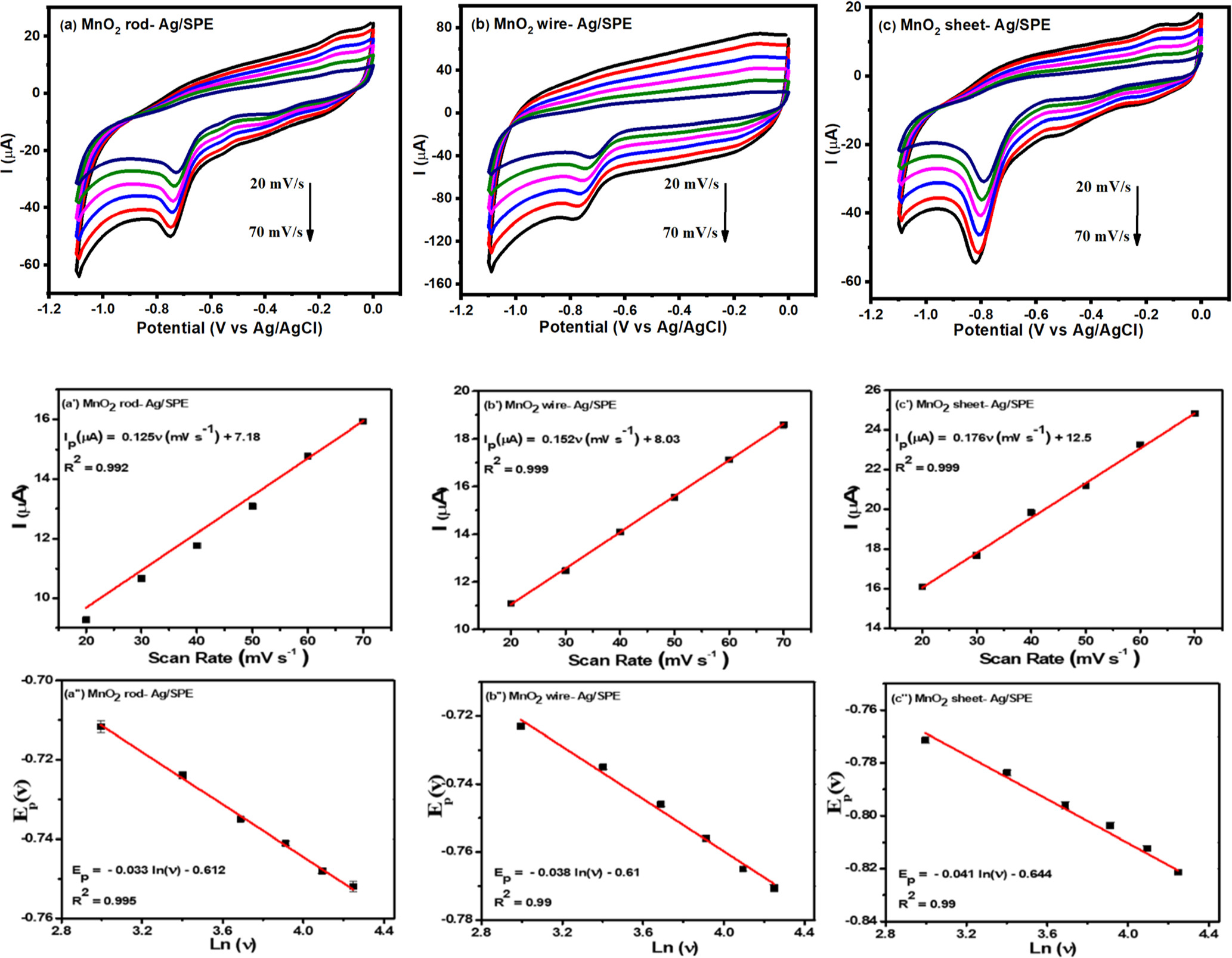 Mno2 Diffusion Coefficient An Optimized MnO2-Ag Nanocomposite-Based Sensing Platform for ...
