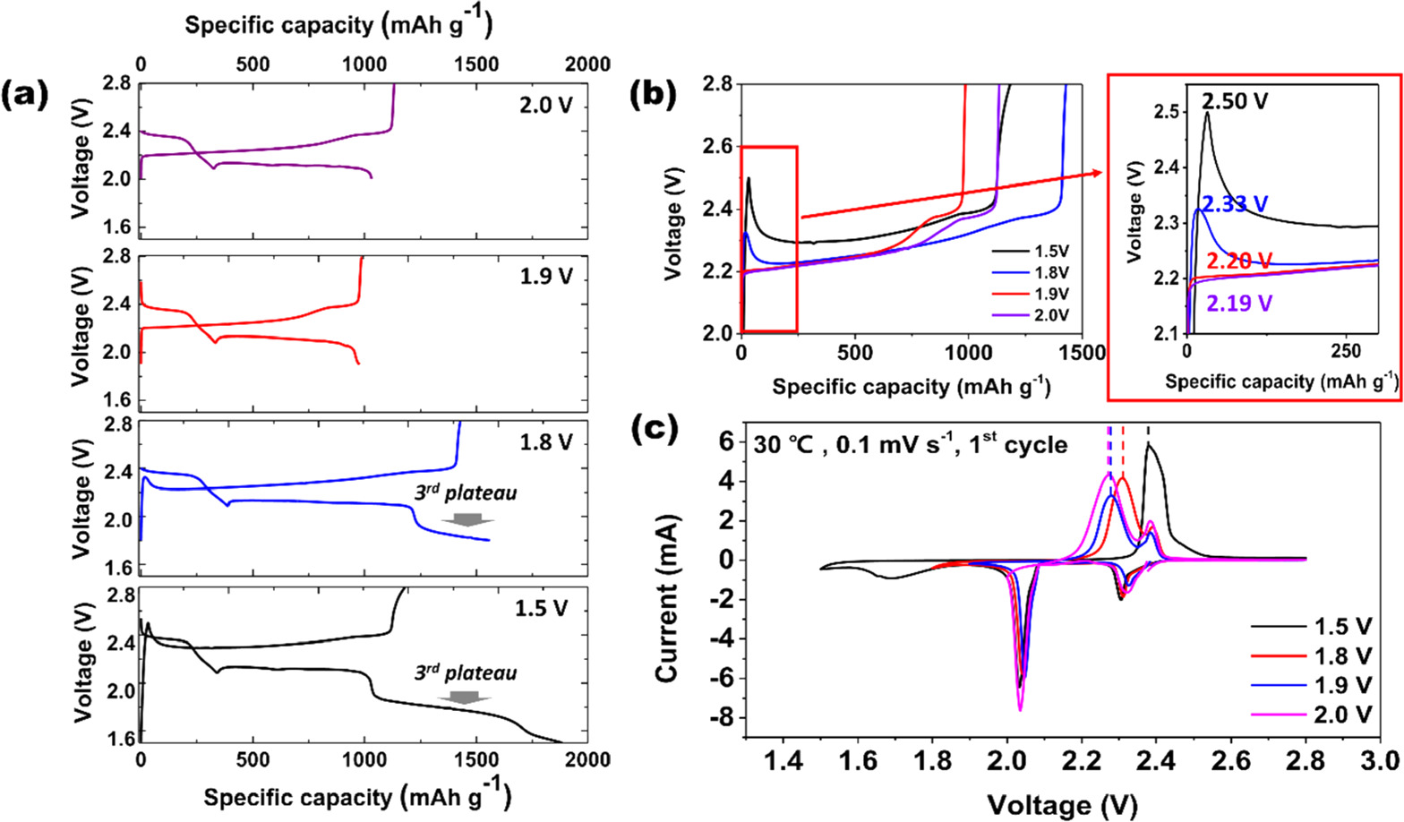 Enhancing Cycle Stability via Discharge Voltage Regulation in Li S Batteries: Impact of the Lower Cutoff Voltage on Electrochemical Stability