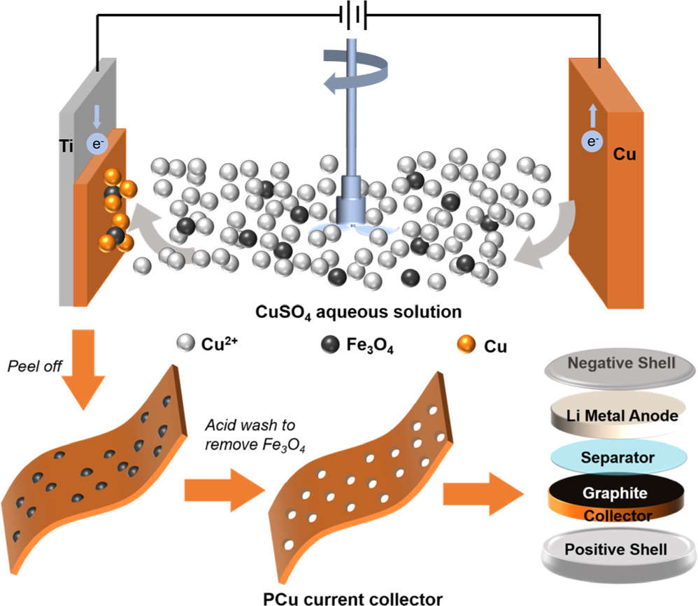 Preparation of the Porous Copper Foil Current Collector for High ...