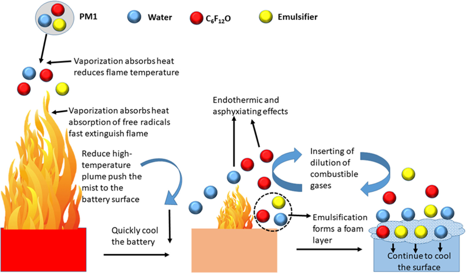 Review–Recent Advances in Fire-Suppressing Agents for Mitigating ...