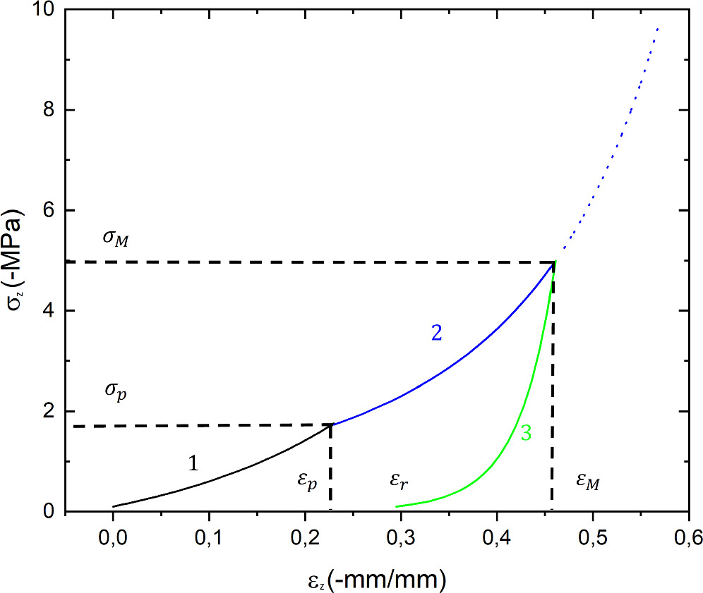 Numerical Investigation of the Irreversible Behavior of GDL Under ...