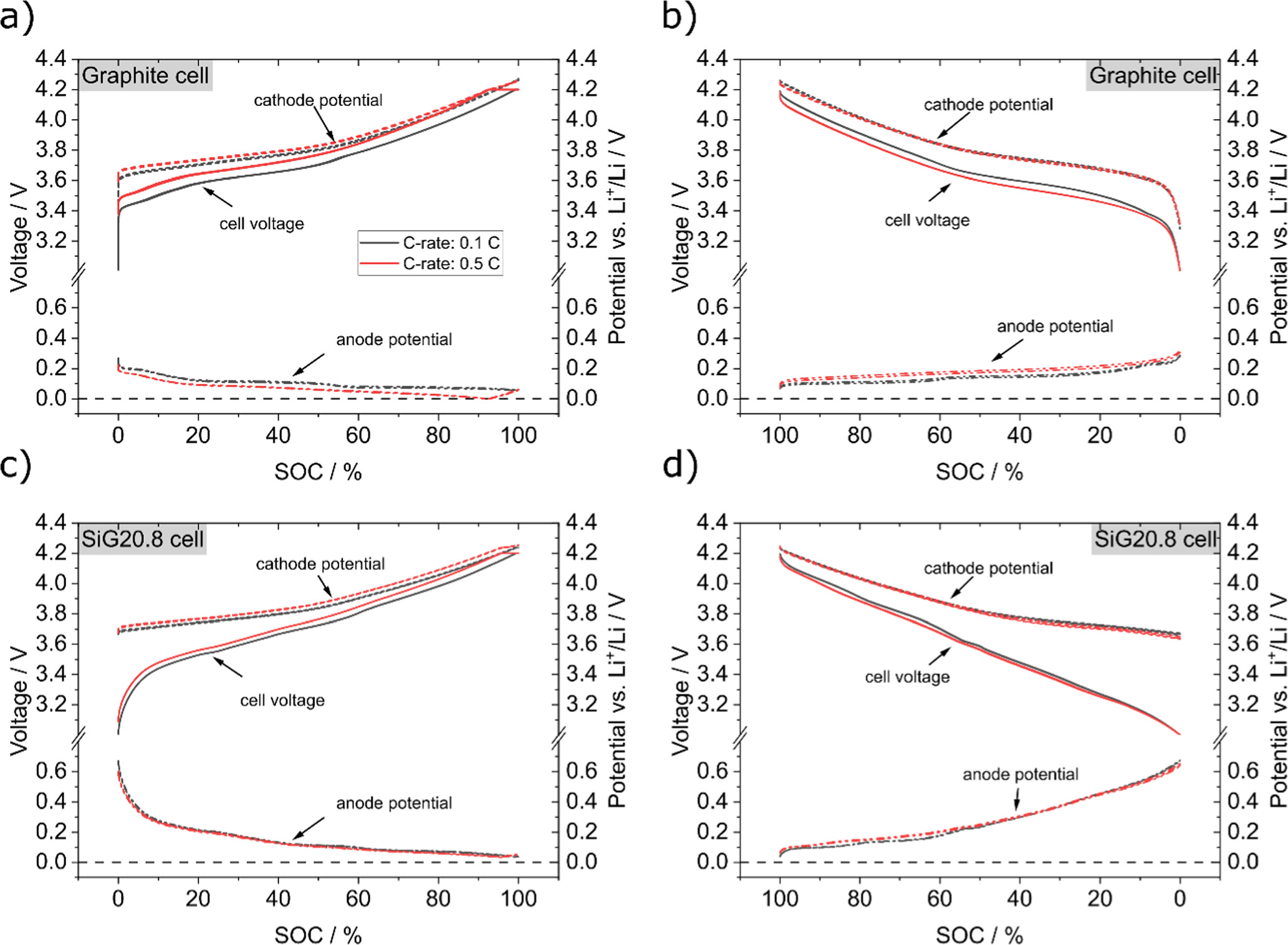 Interlayer Distance Graphite Lithium Redistribution Mechanism within Silicon-Graphite Electrodes ...