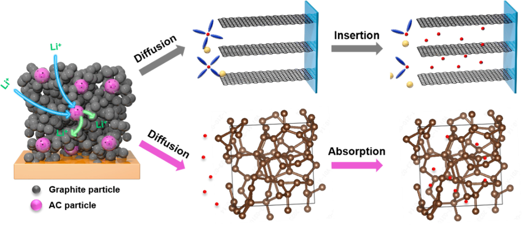 Introducing Ionic Transport Islands in Graphite Anode towards Fast ...