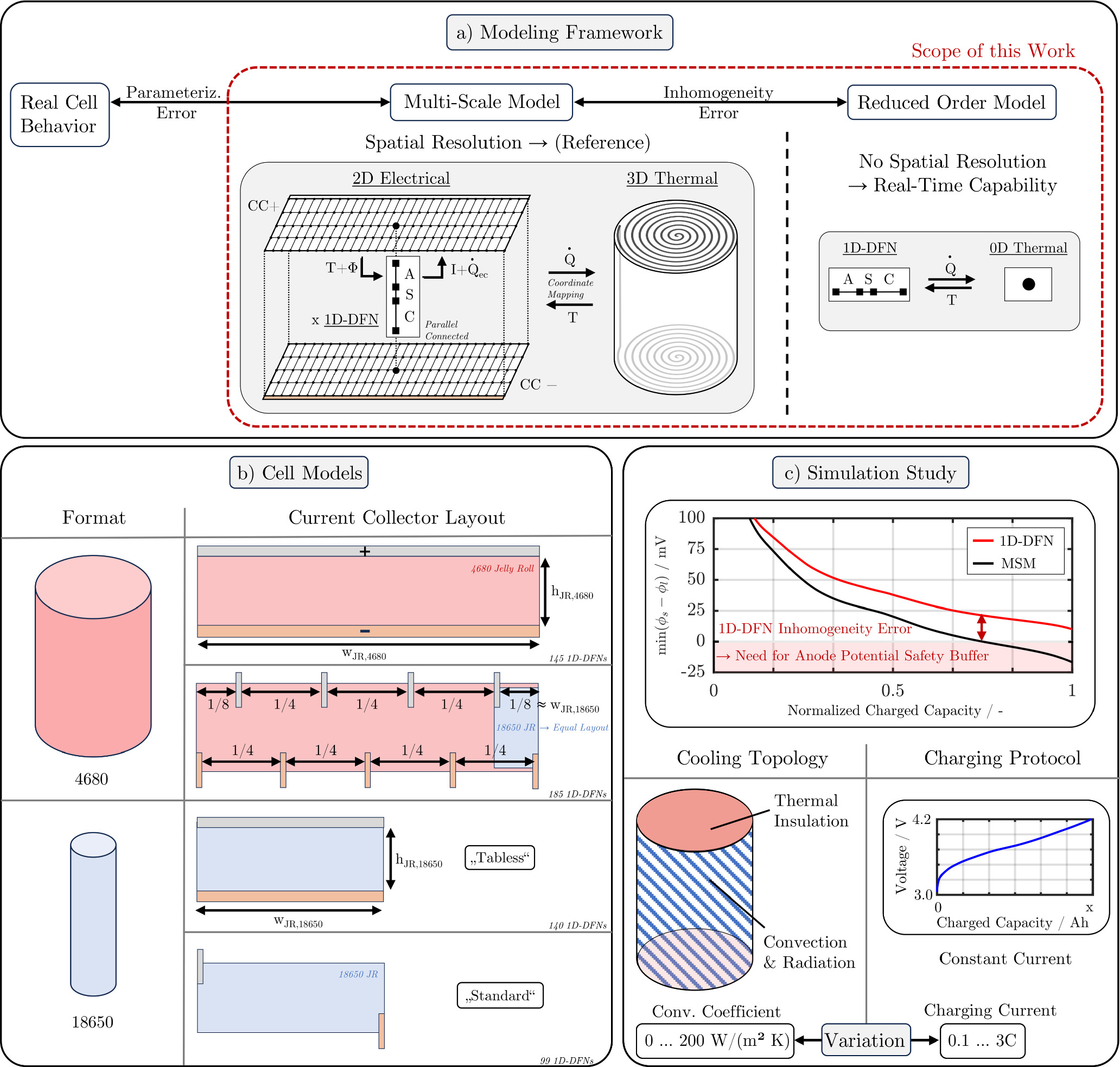 Investigating Anode Potential Errors of Real-Time Capable DFN Type ...