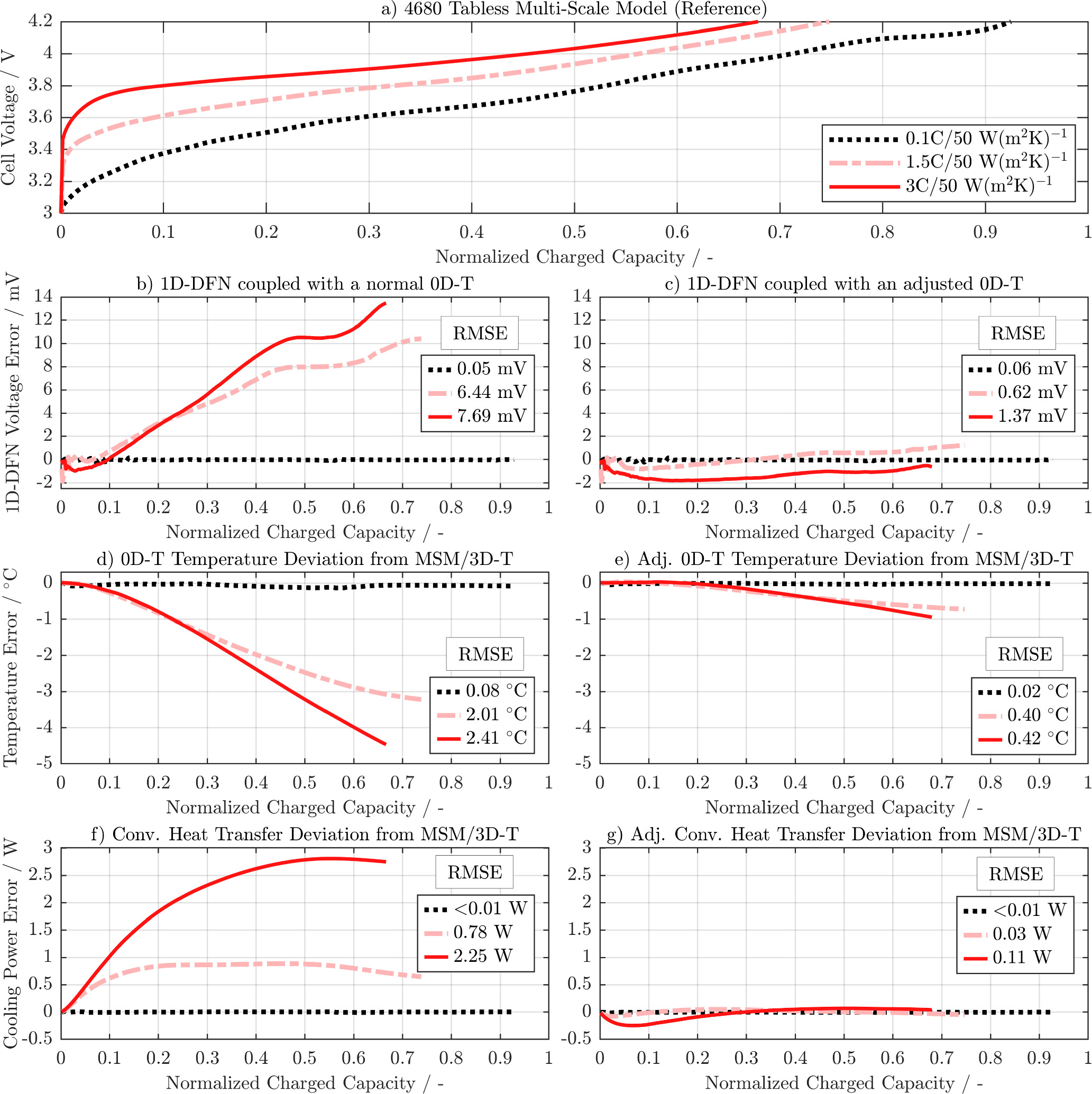 Investigating Anode Potential Errors of Real-Time Capable DFN Type ...