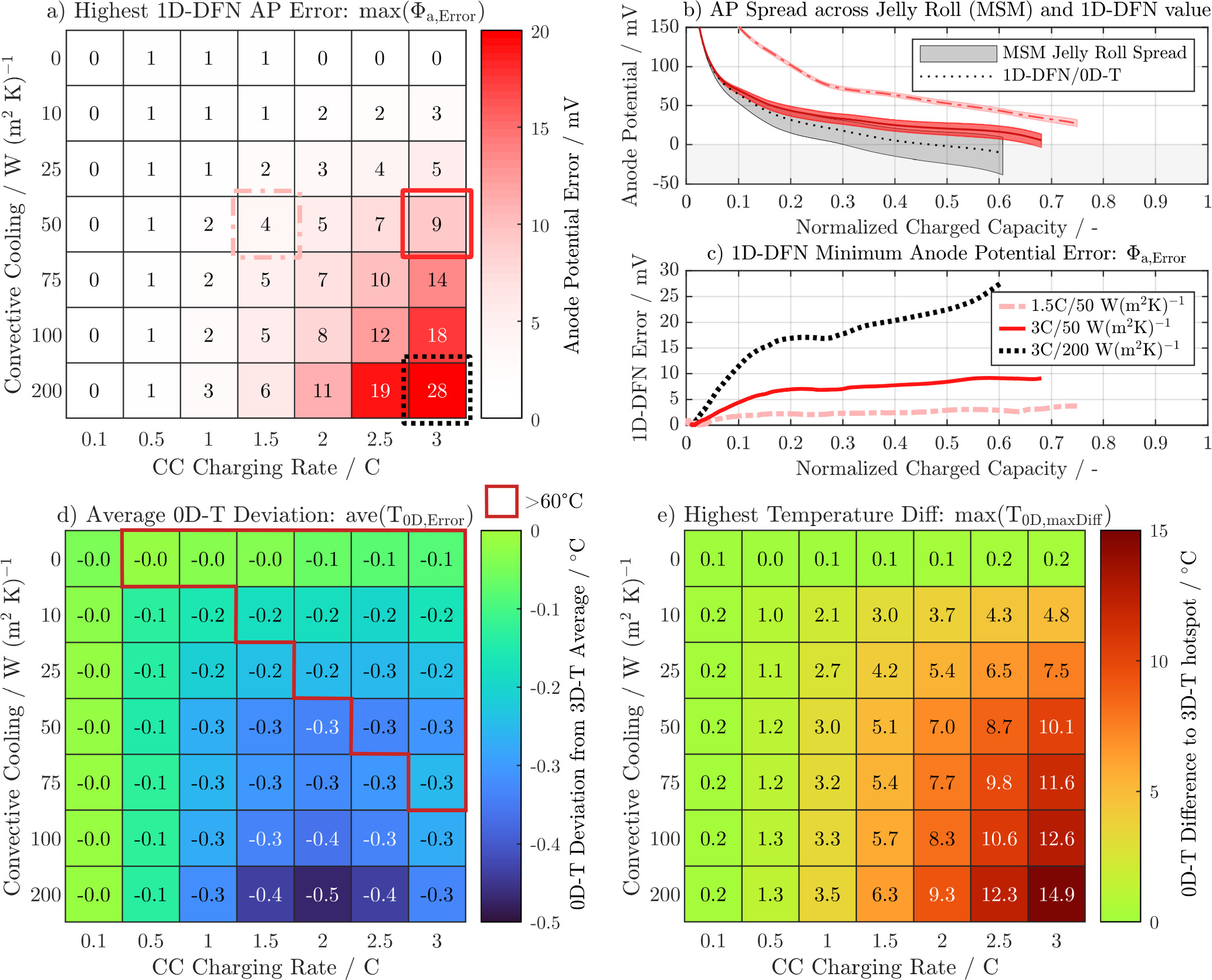 Investigating Anode Potential Errors of Real-Time Capable DFN Type ...