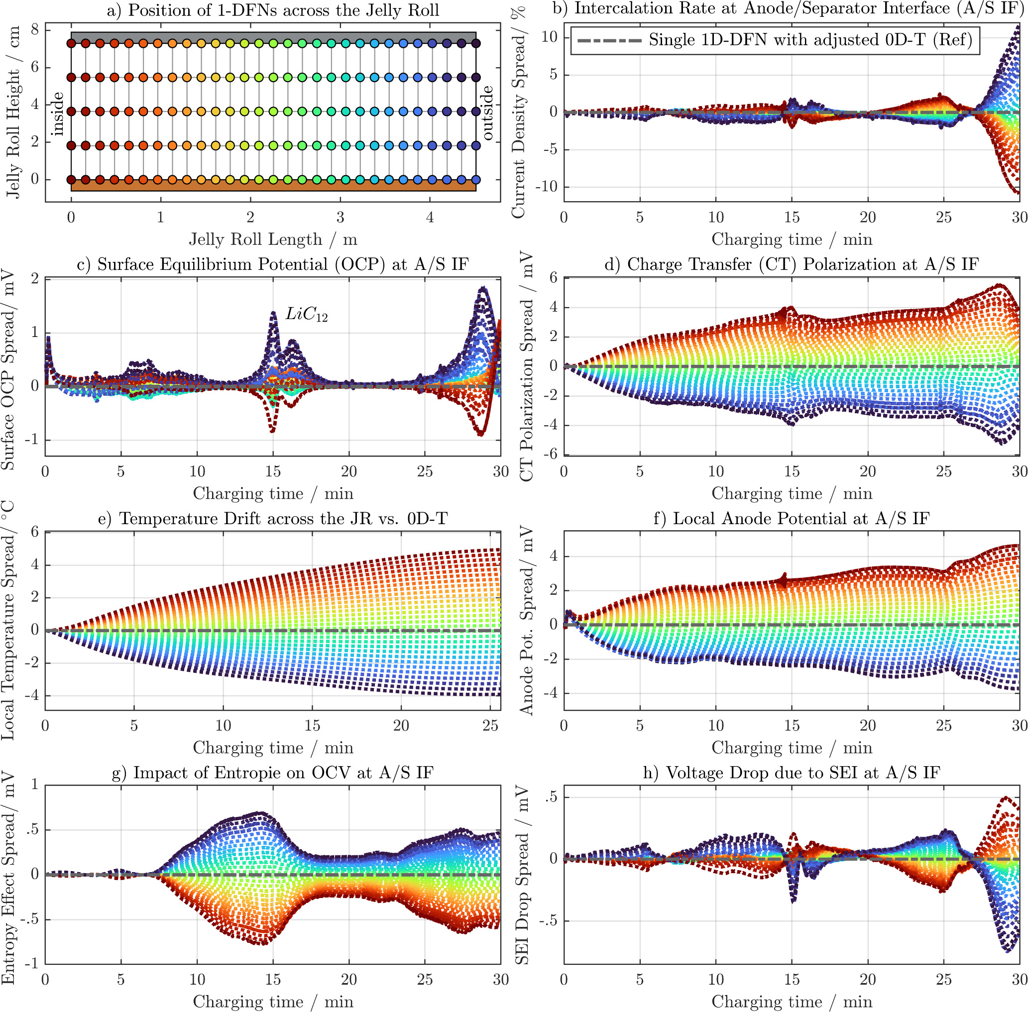 Investigating Anode Potential Errors of Real-Time Capable DFN Type ...